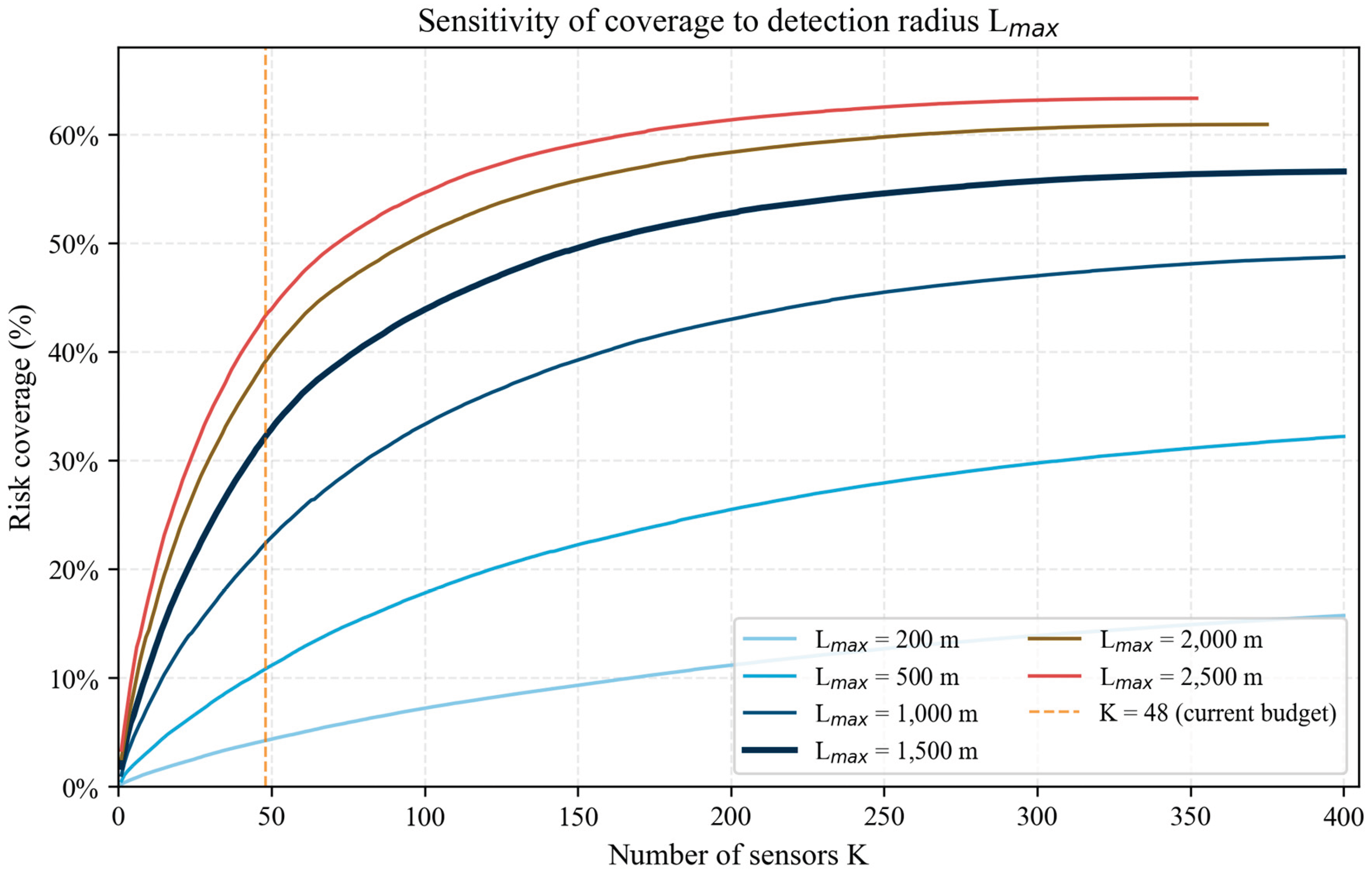 Risk-Driven Sensor Placement in Sewer Networks: A Descriptive ...