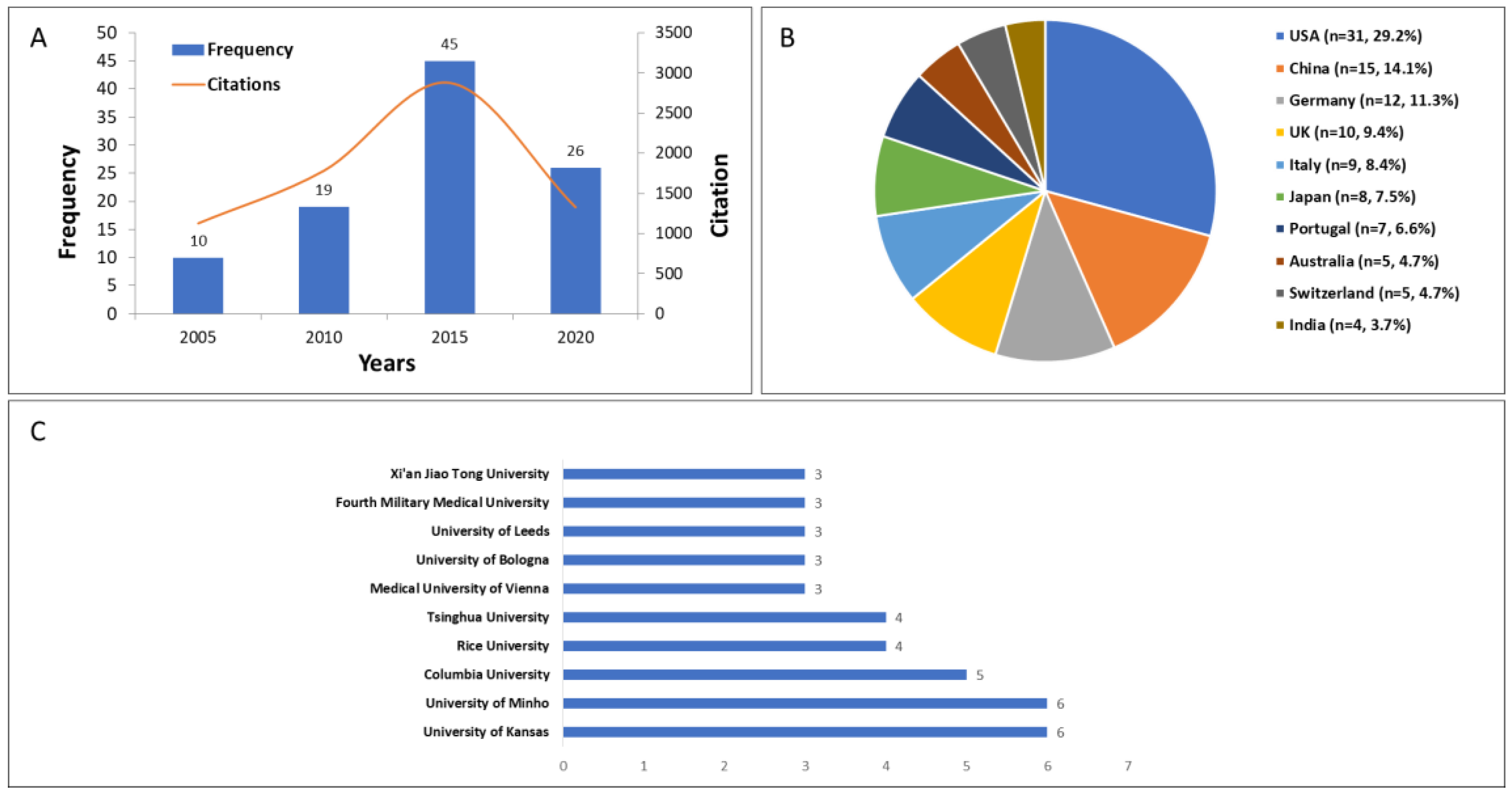 Preprints 141197 g004