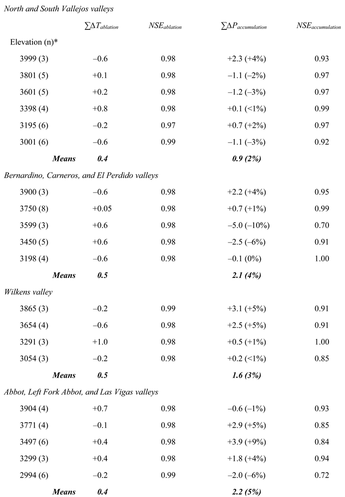 Preprints 171637 i002
