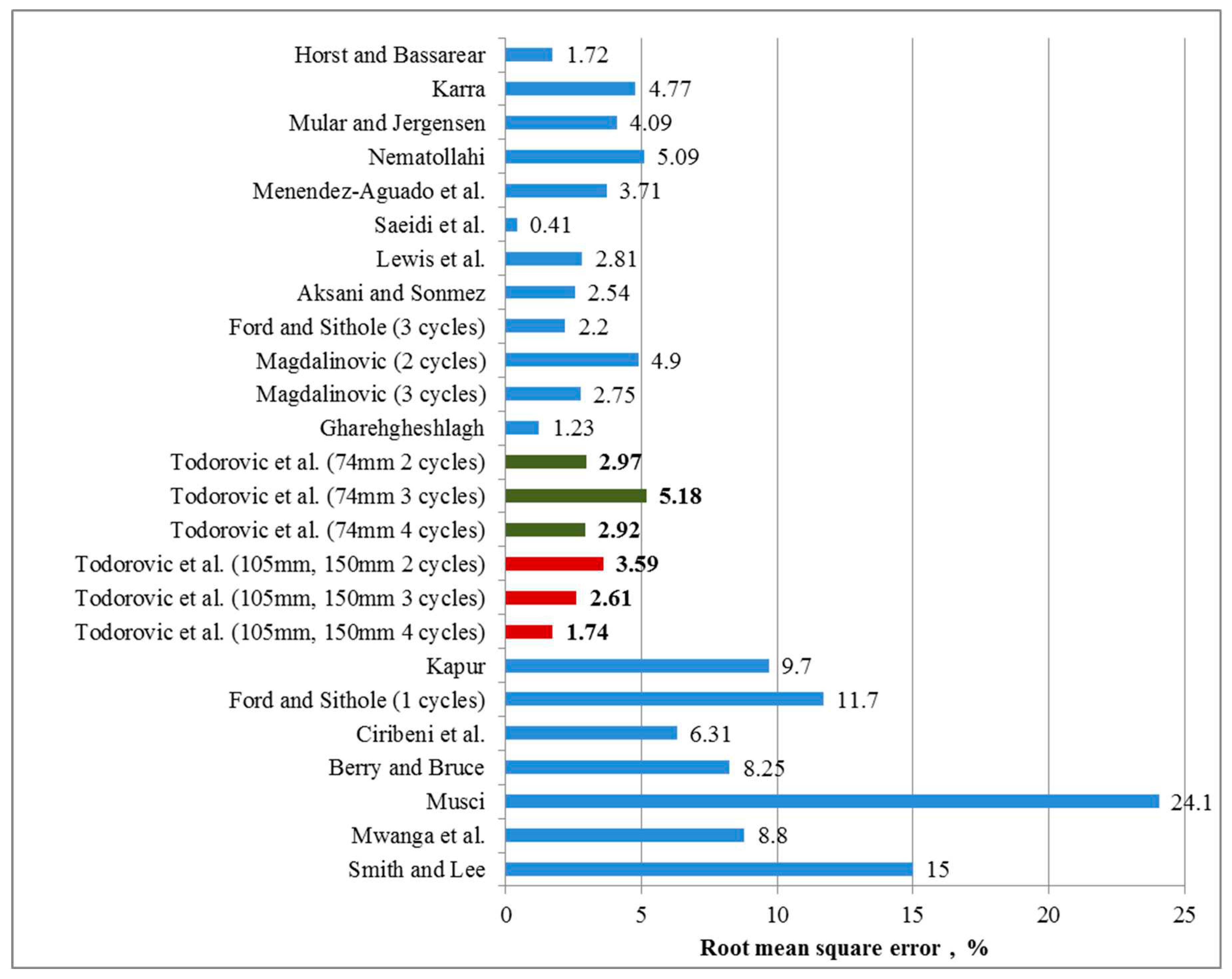 Preprints 68017 g003