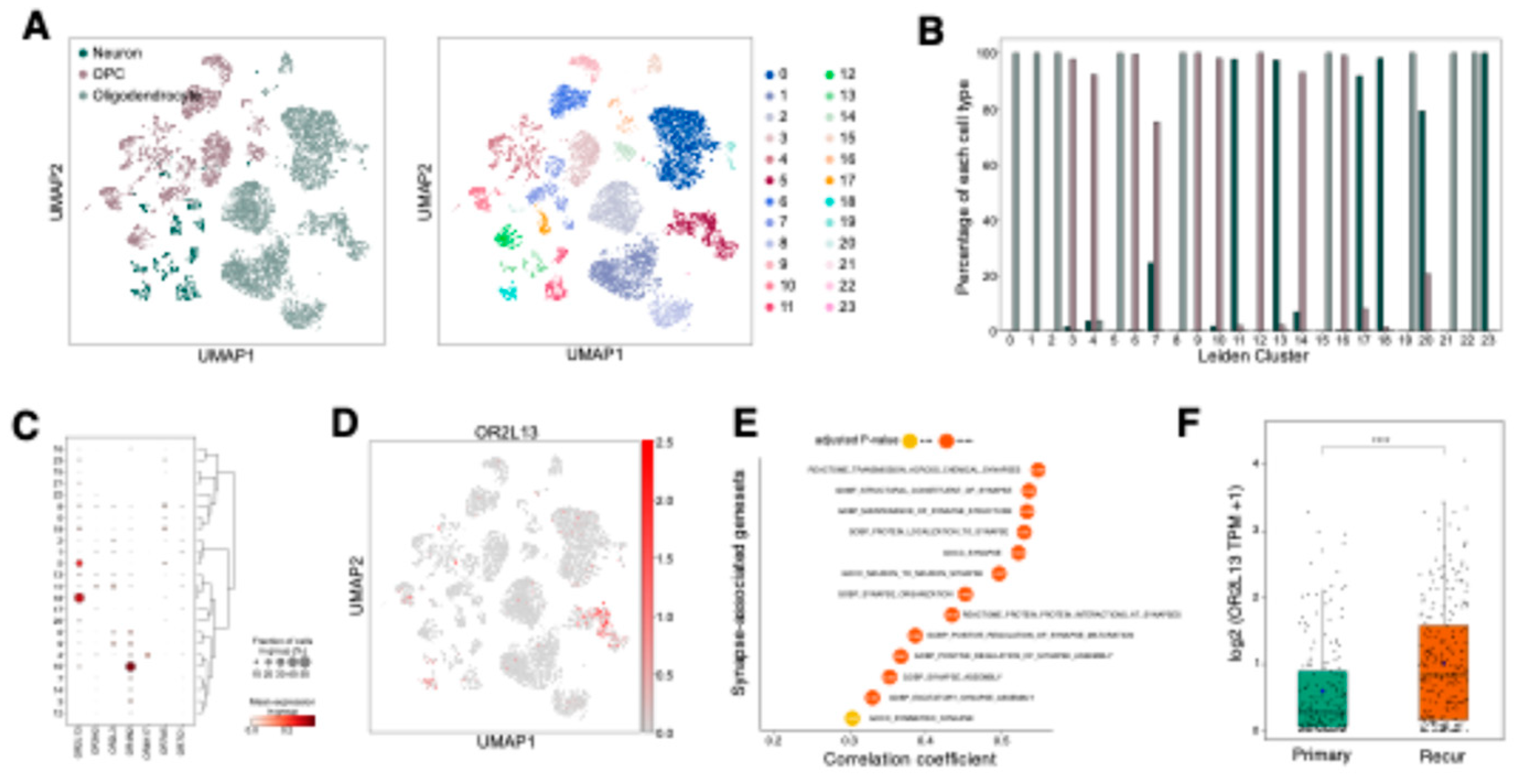 Preprints 139398 g006