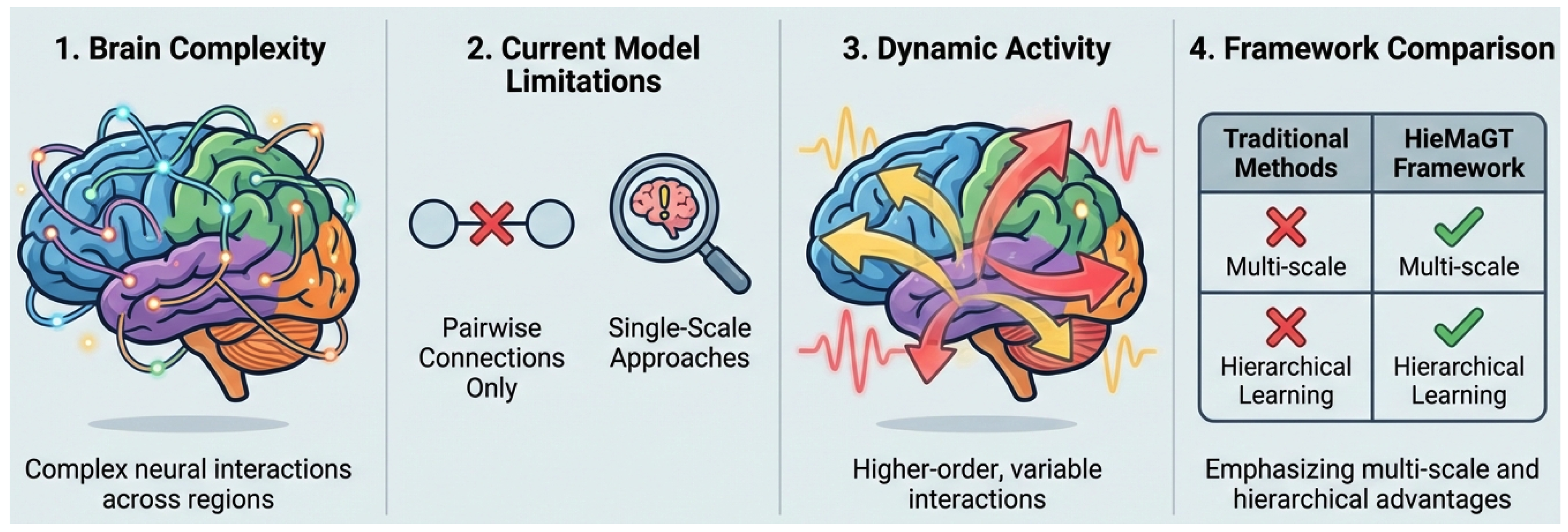 HieMaGT: Hierarchical Multi-Scale Graph Transformer for Brain Disorder ...