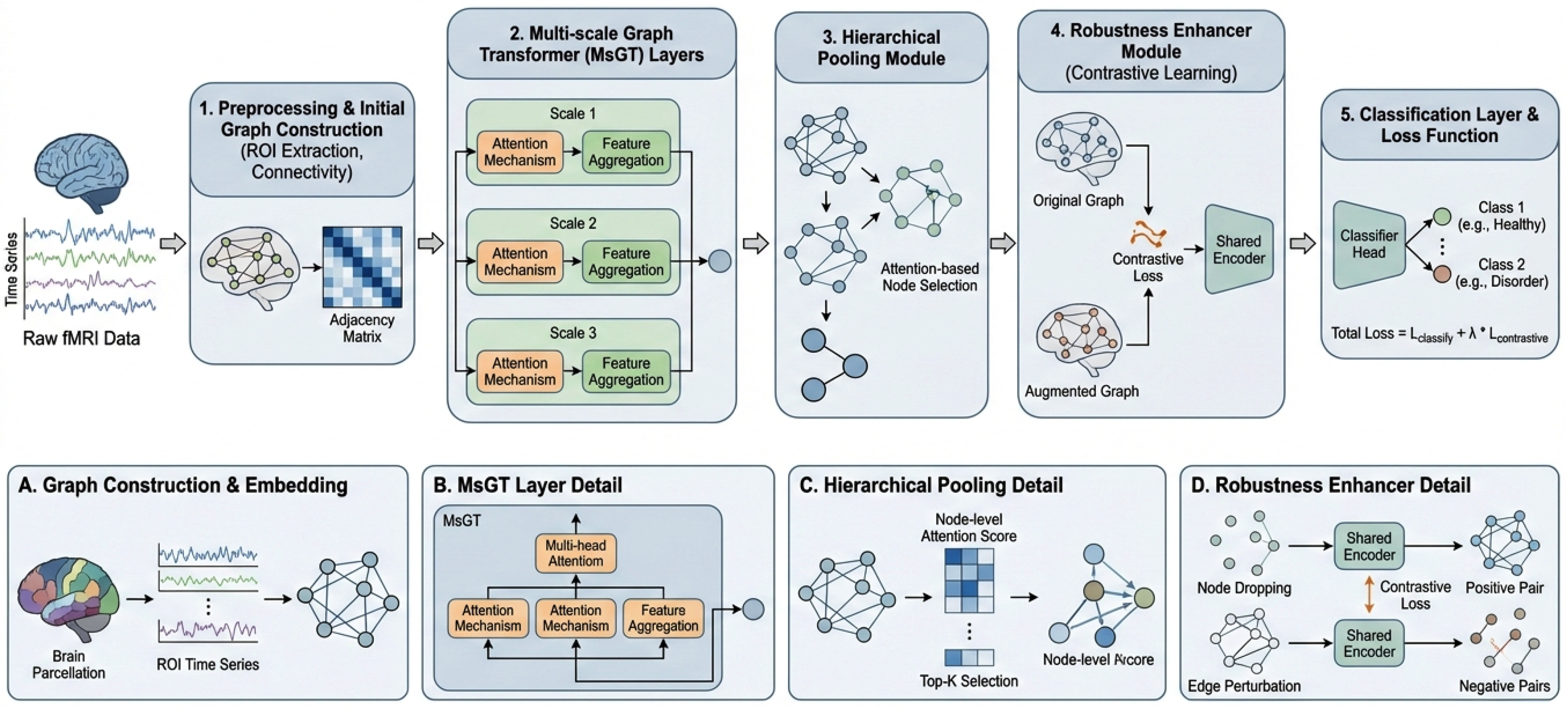 HieMaGT: Hierarchical Multi-Scale Graph Transformer for Brain Disorder ...