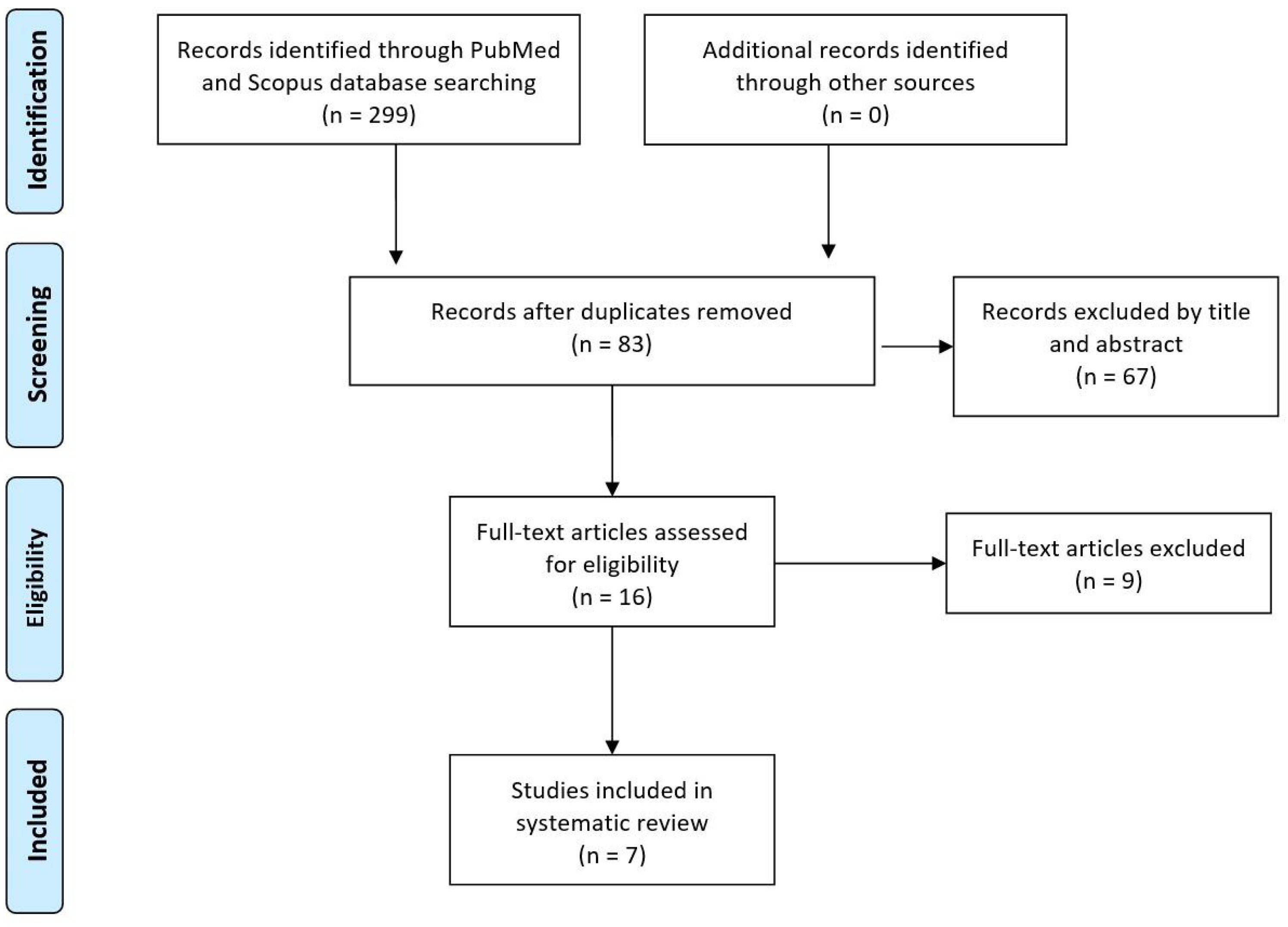 Preprints 141908 g001