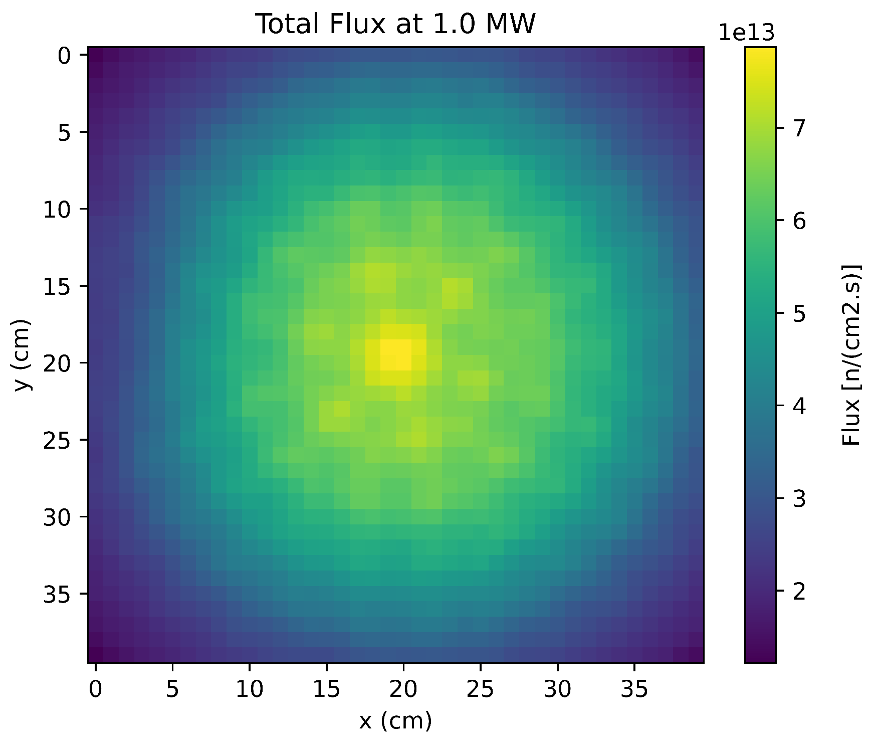 RTP TRIGA Reactor Kinetics Parameters from OpenMC[v1] | Preprints.org