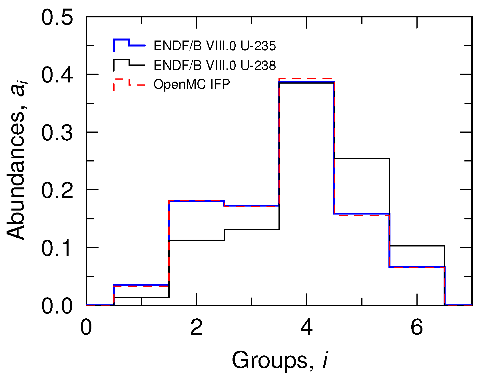 RTP TRIGA Reactor Kinetics Parameters from OpenMC[v1] | Preprints.org
