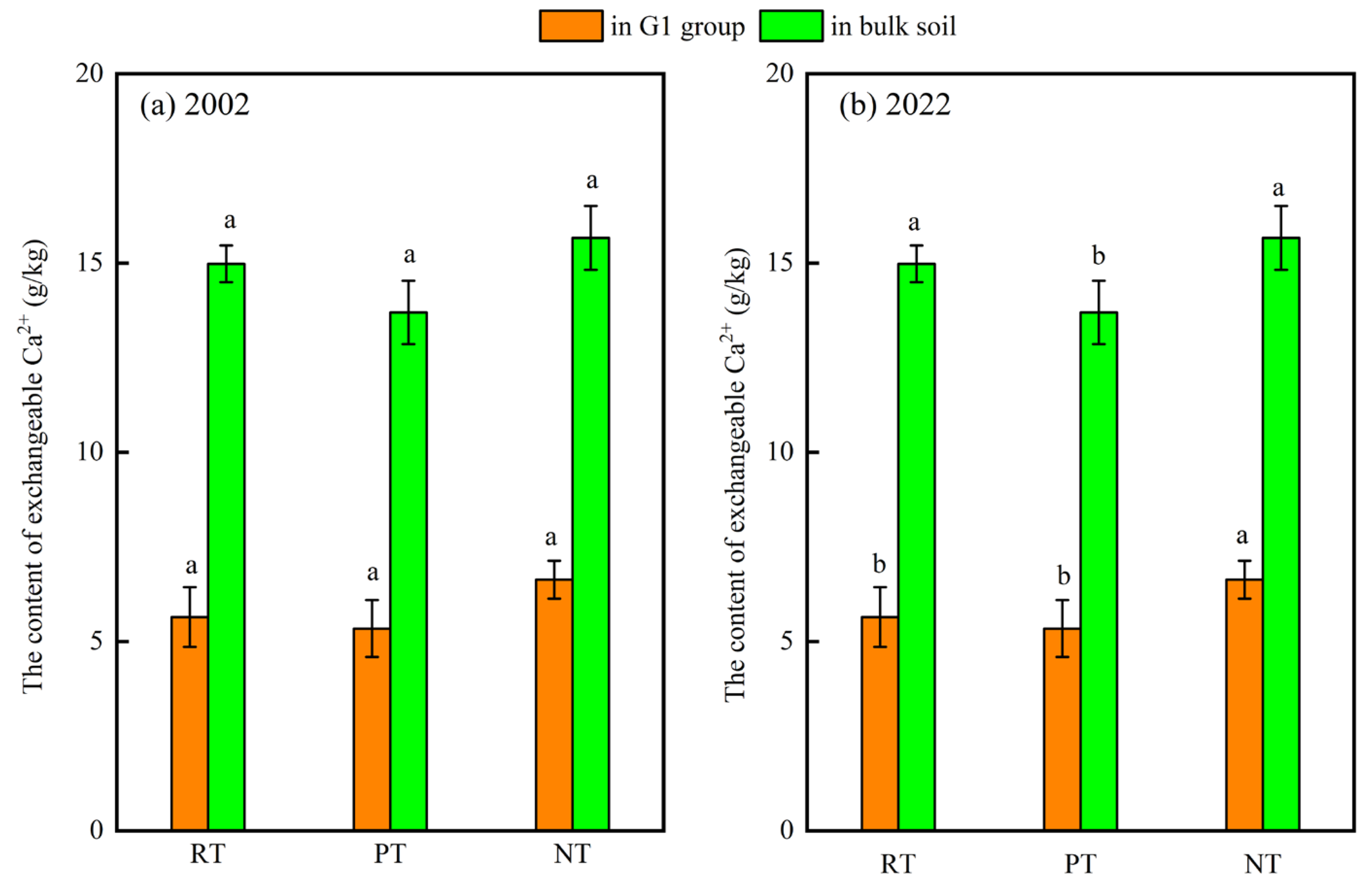 Effects of Tillage Practices on Soil Organo-Mineral Complexes and
