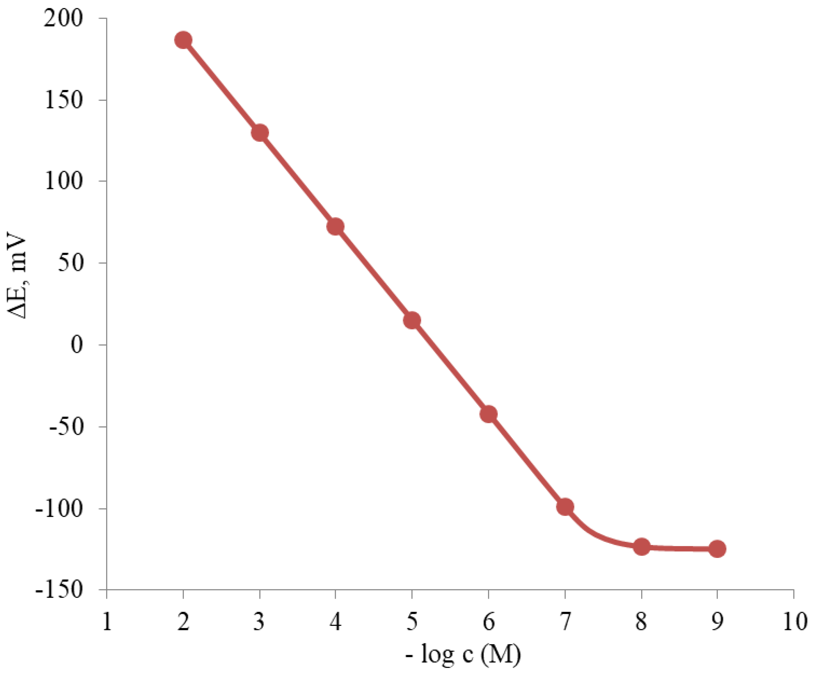 Preprints 140938 g003