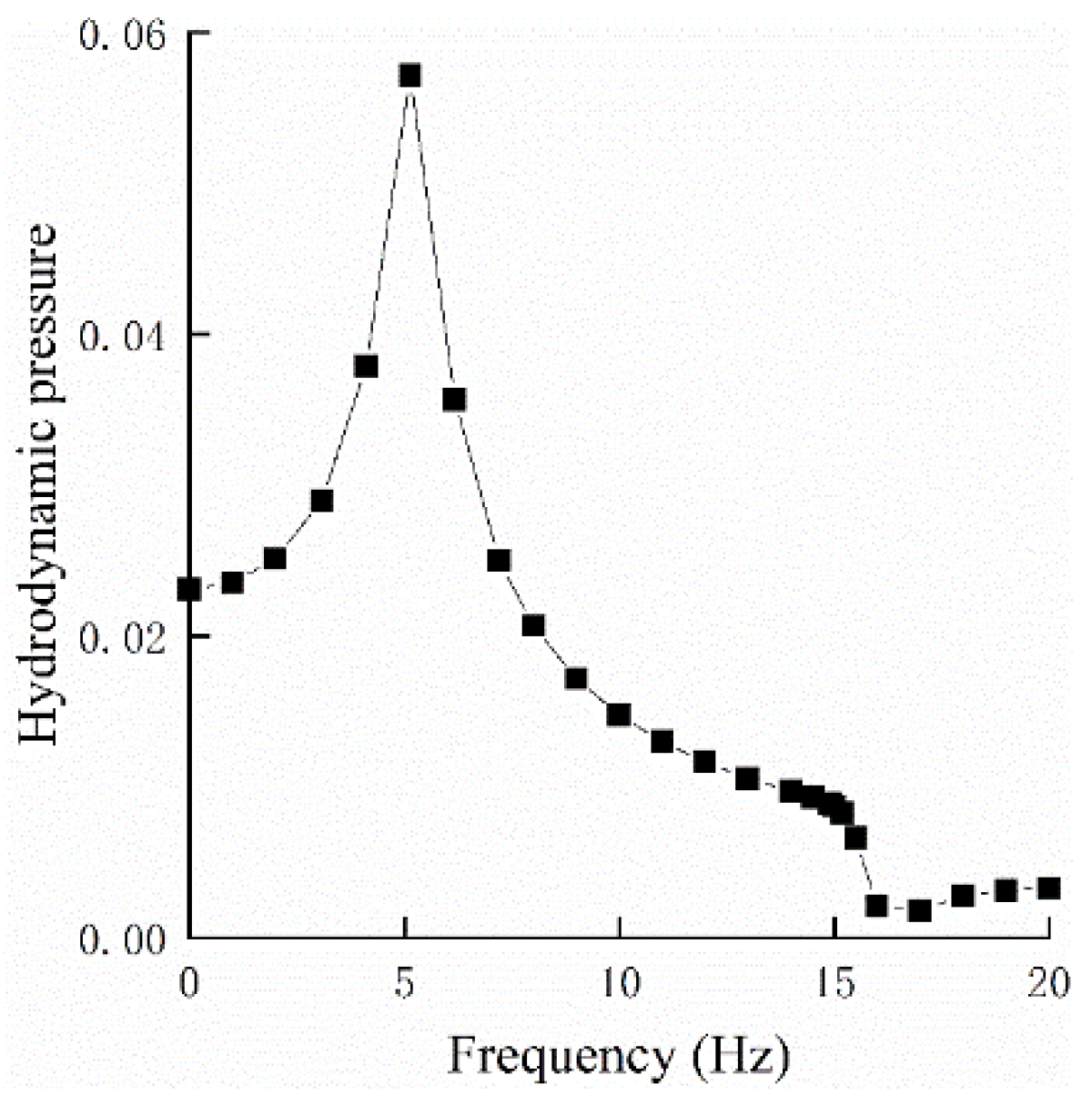 Preprints 161012 g007