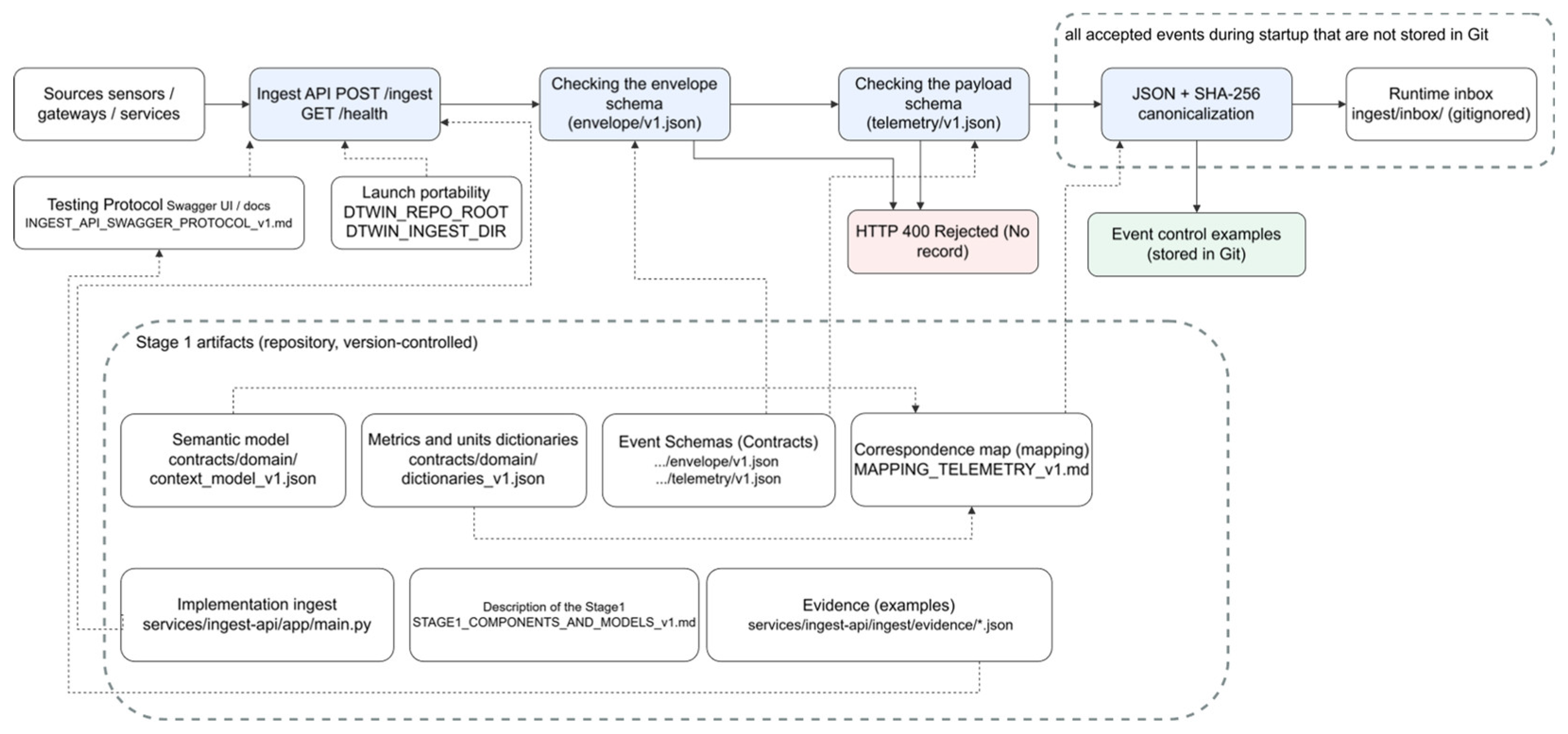 Semantic Core for Sensor Telemetry Ingestion for Digital Twins[v1 ...