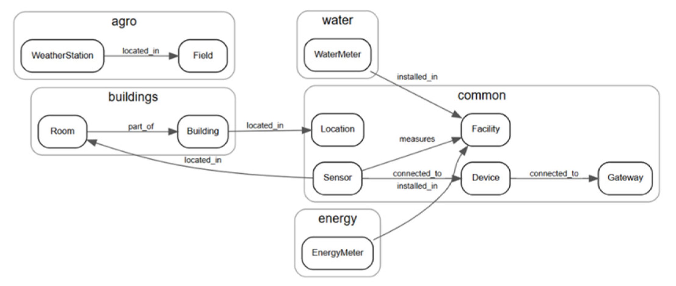 Semantic Model Connection Types Semantic Core for Sensor Telemetry Ingestion for Digital Twins[v1 ...