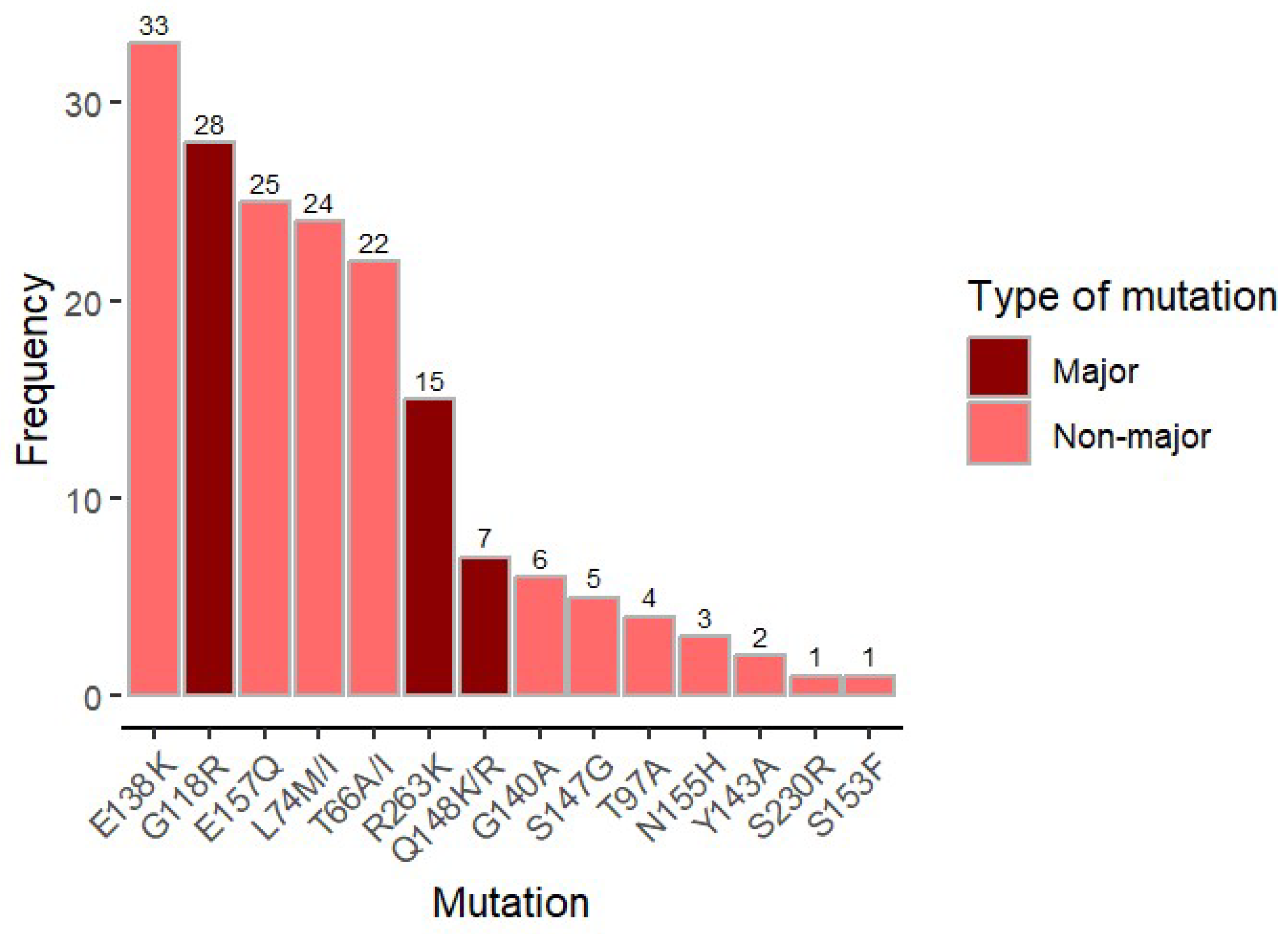 Preprints 156167 g003