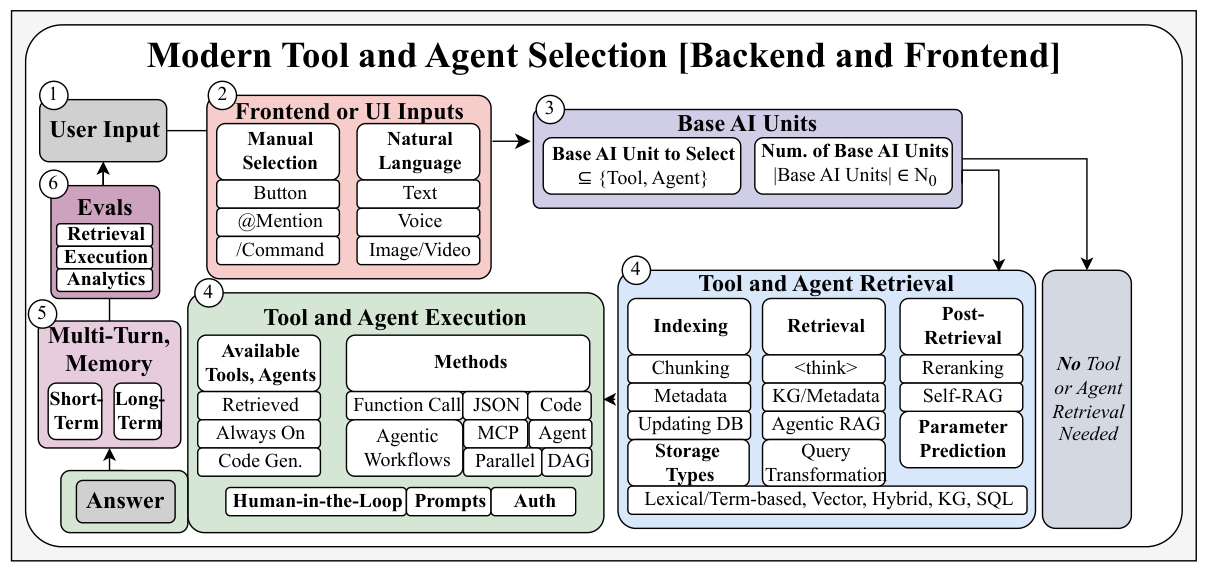 Tool and Agent Selection for Large Language Model Agents in Production ...