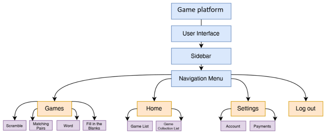 Game Assignment Integration Enhancing Sustainable E-Learning Motivation Through Gamification[v1 ...