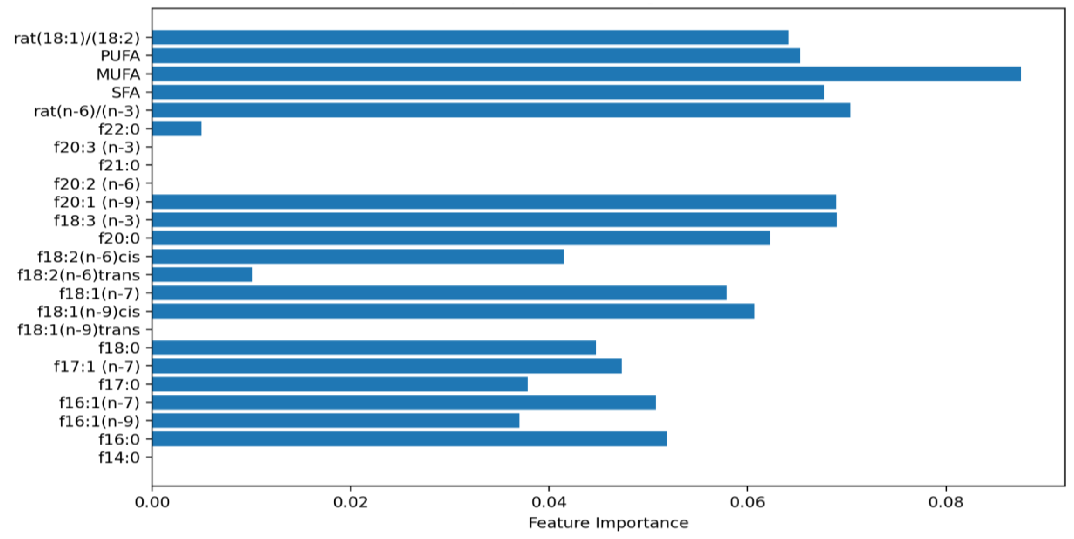 Preprints 145833 g006