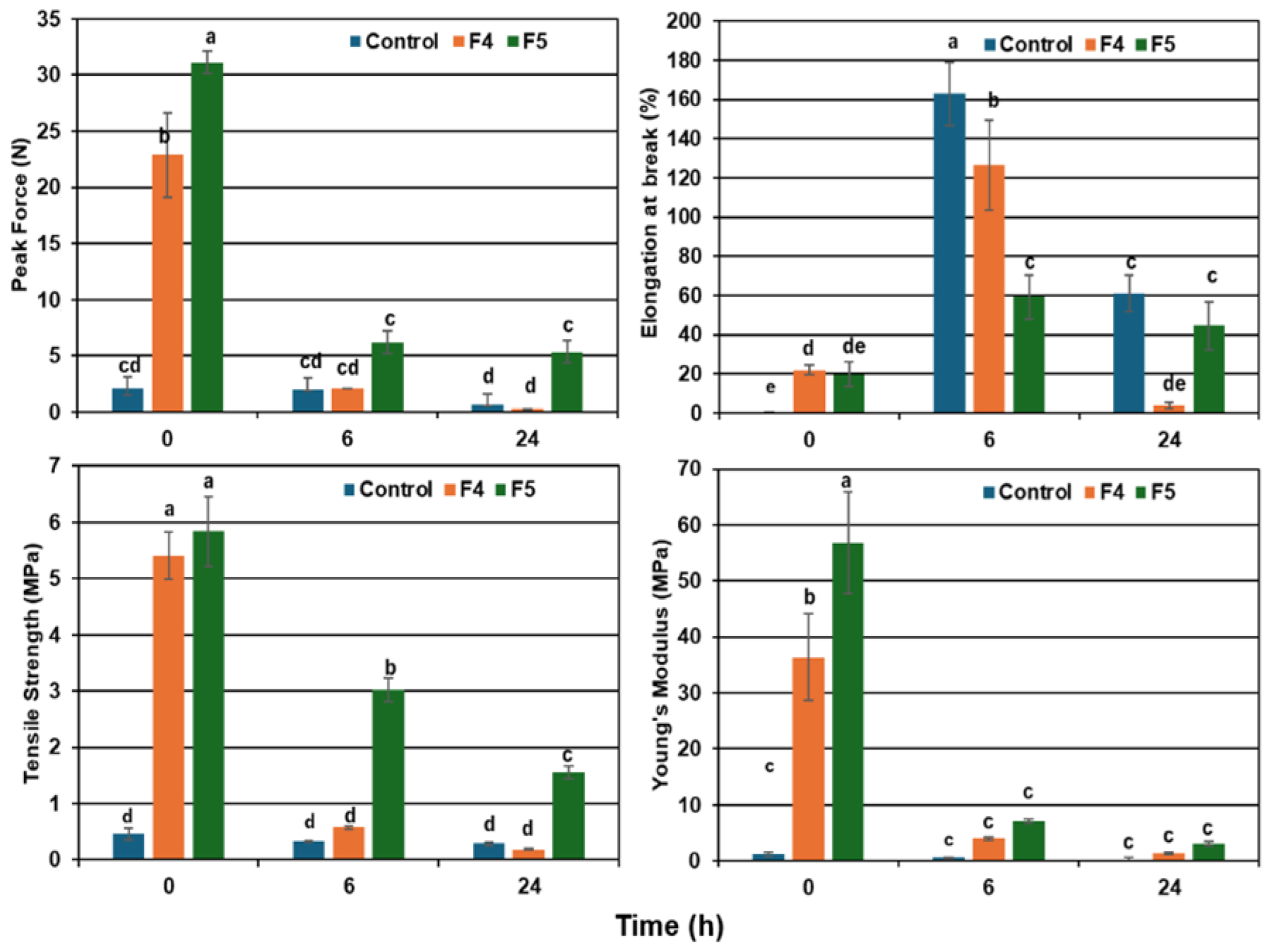 Preprints 194730 g006