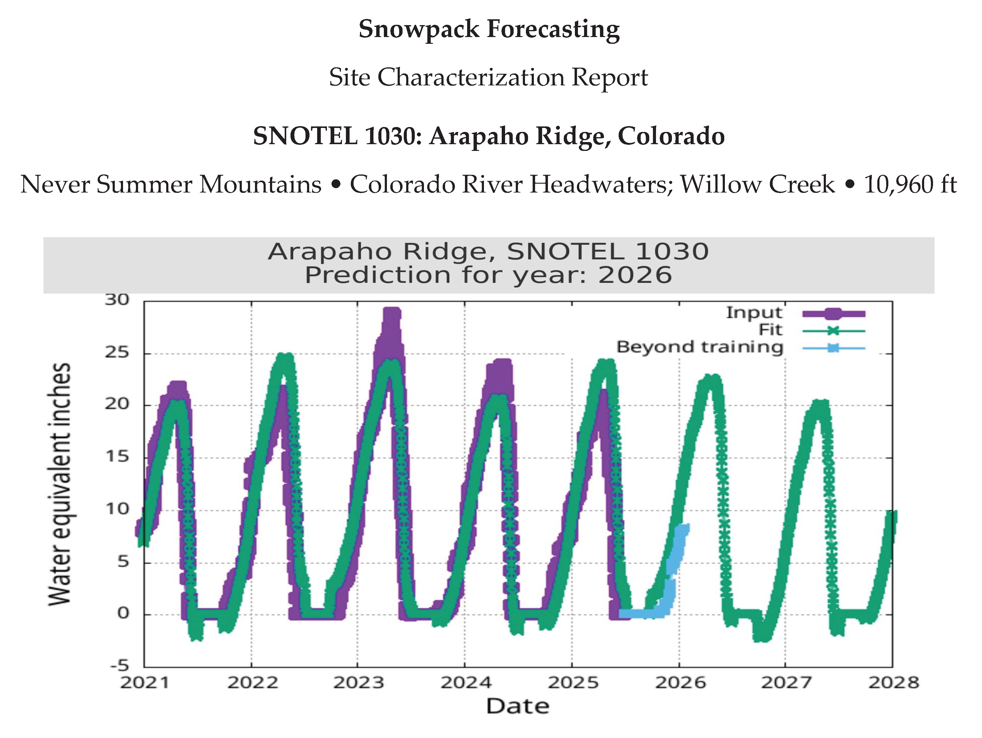 Harmonic Forecasting of Annual Peak Snow Water Equivalent at SNOTEL ...