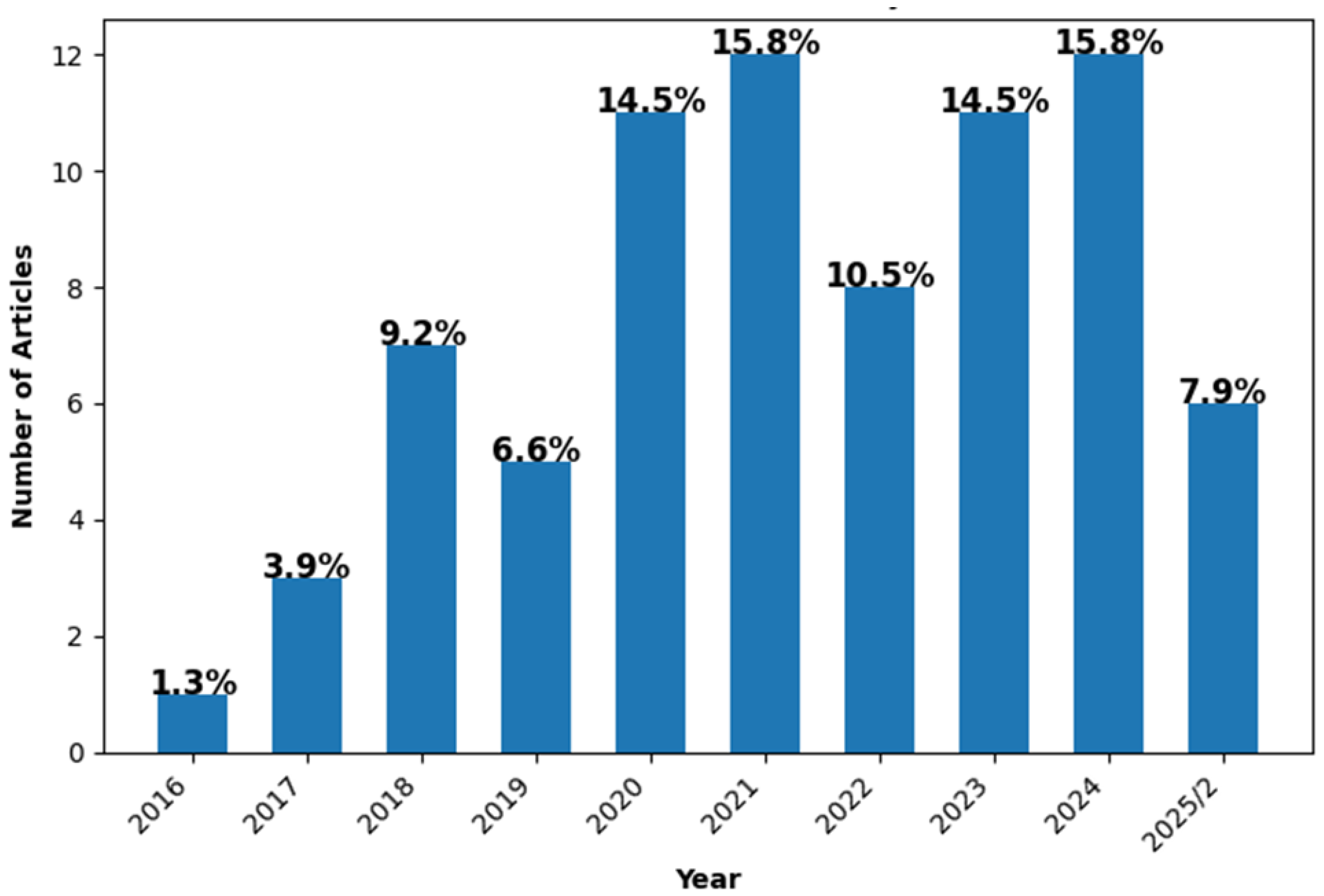 Preprints 175822 g003
