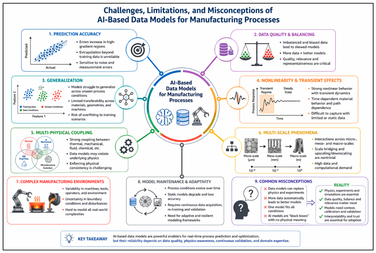 Unveiling Data Science in Manufacturing Processes: Current Practices ...