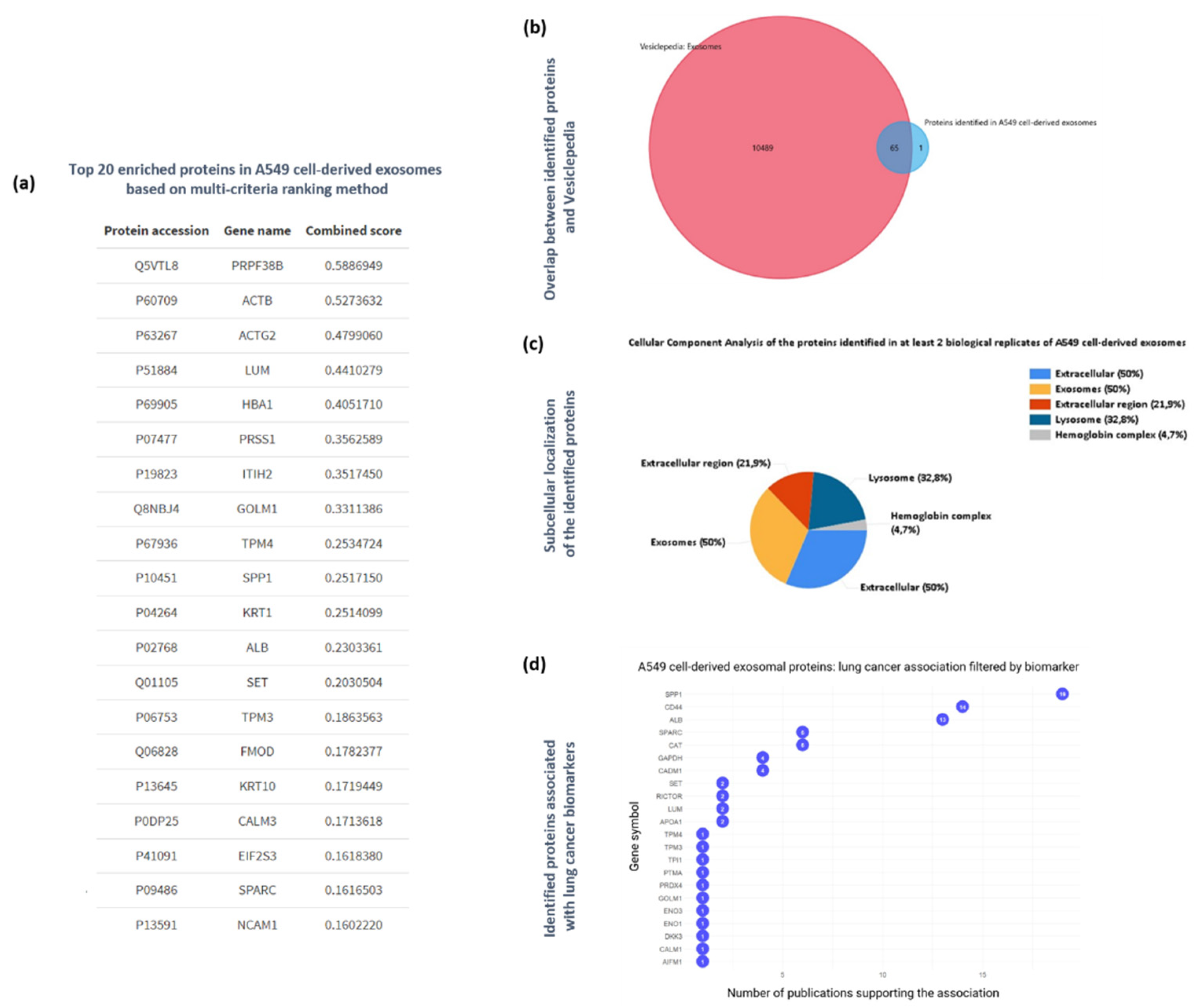 Preprints 139234 g003