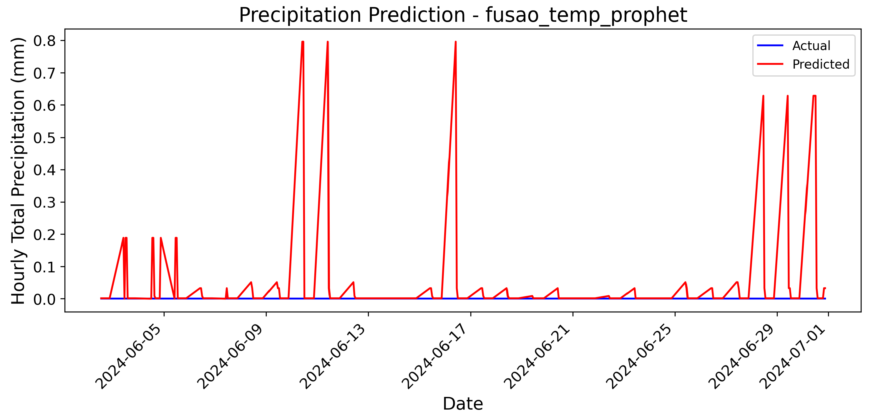 Preprints 155330 g008