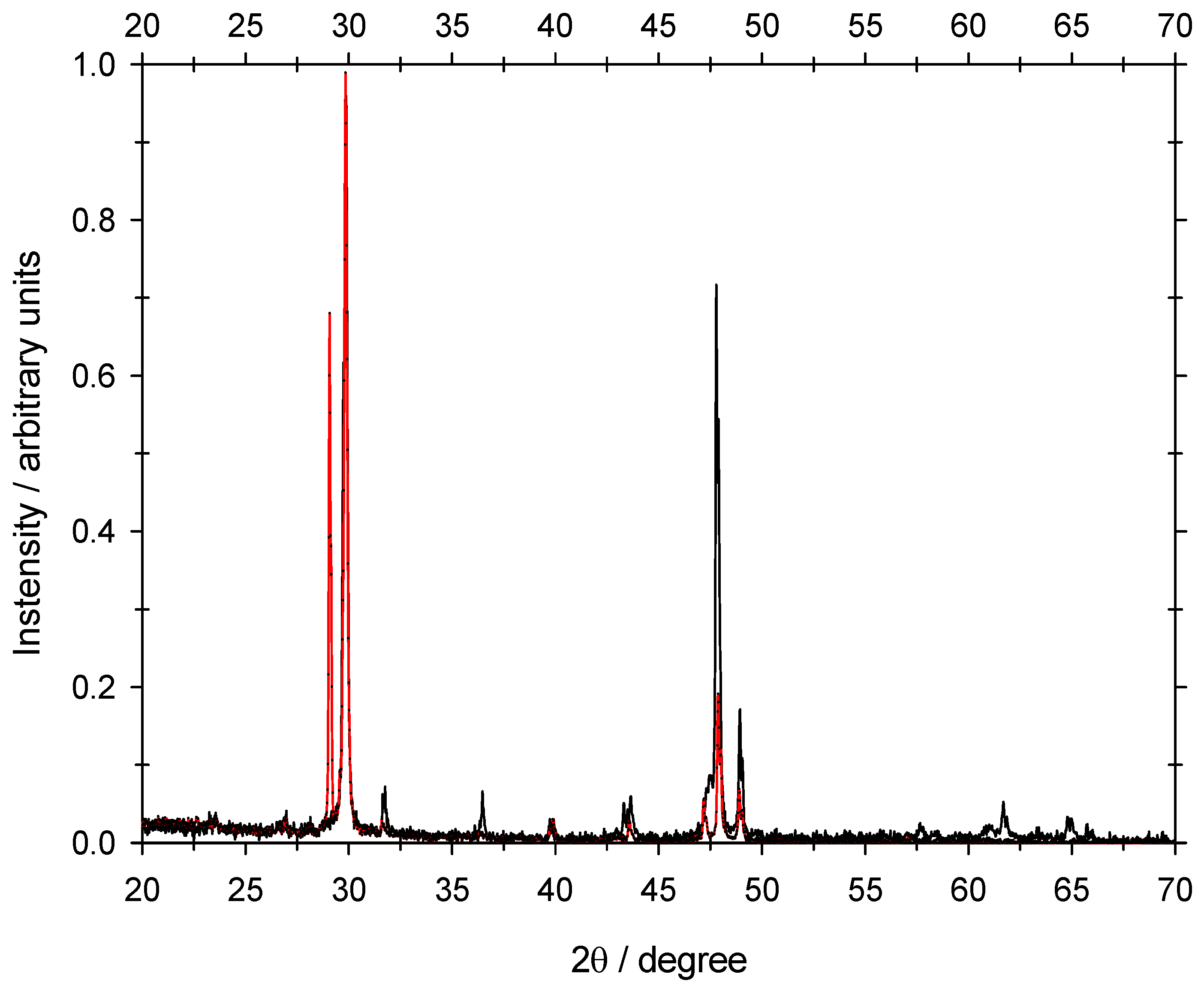 Preprints 139163 g006