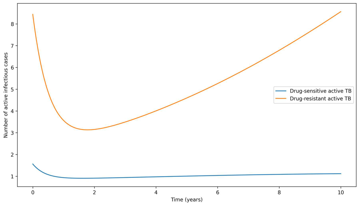 Preprints 213726 g006