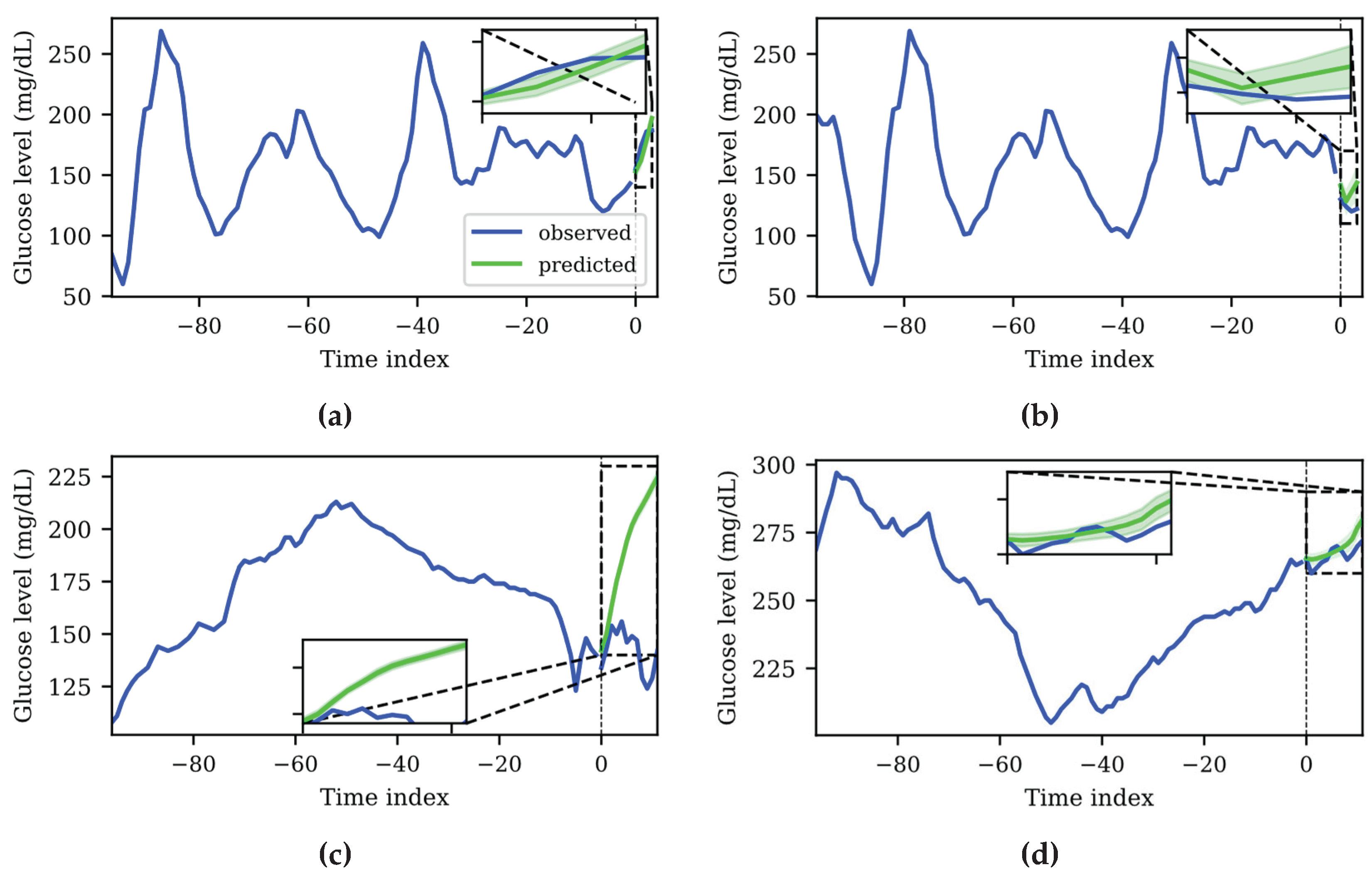 Preprints 164150 g004