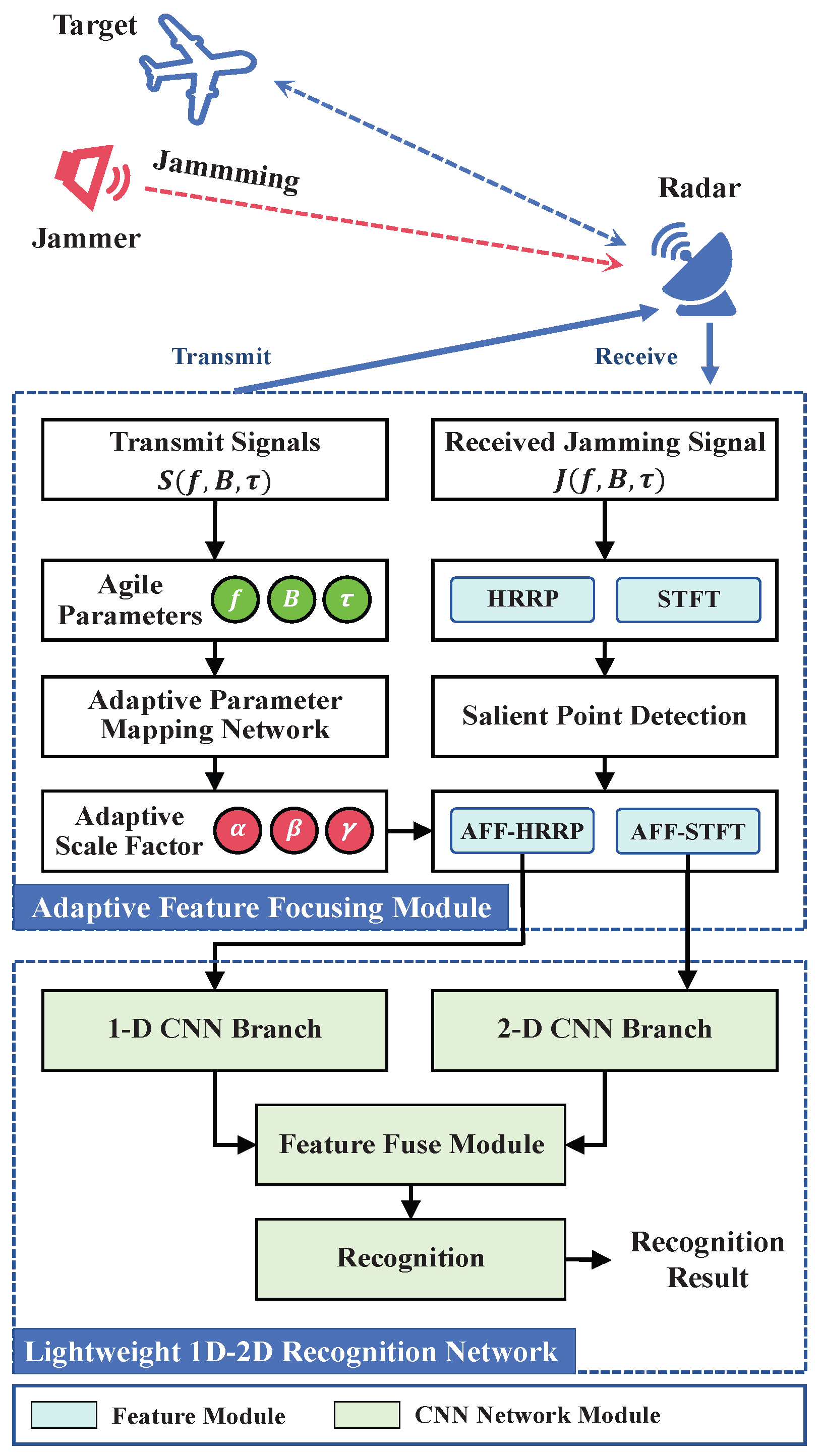 Jamming Recognition Based on Adaptive Feature Focusing Convolutional ...