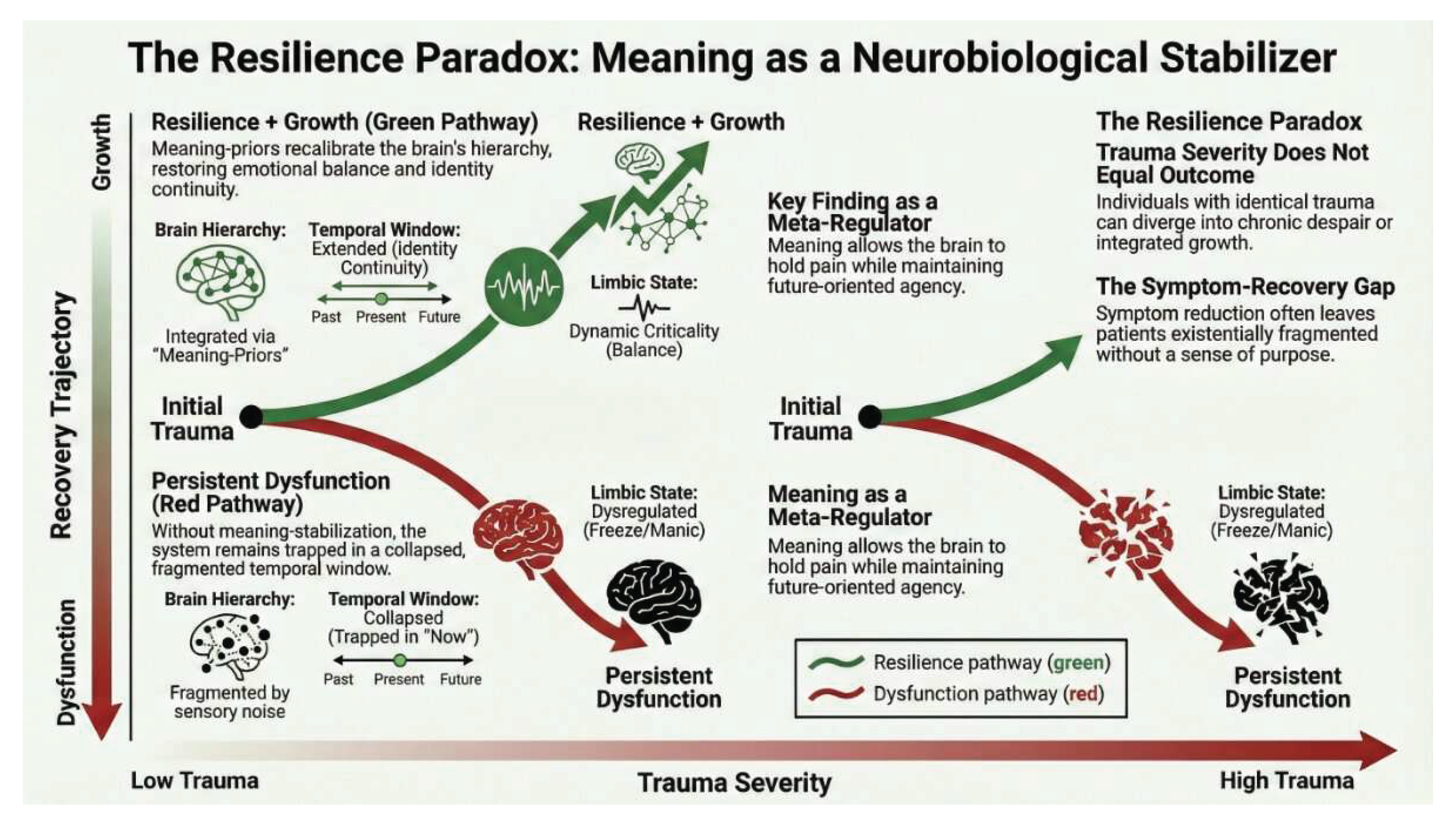 The Neuro-Existential Architecture System (NEAS): A Heuristic Framework ...