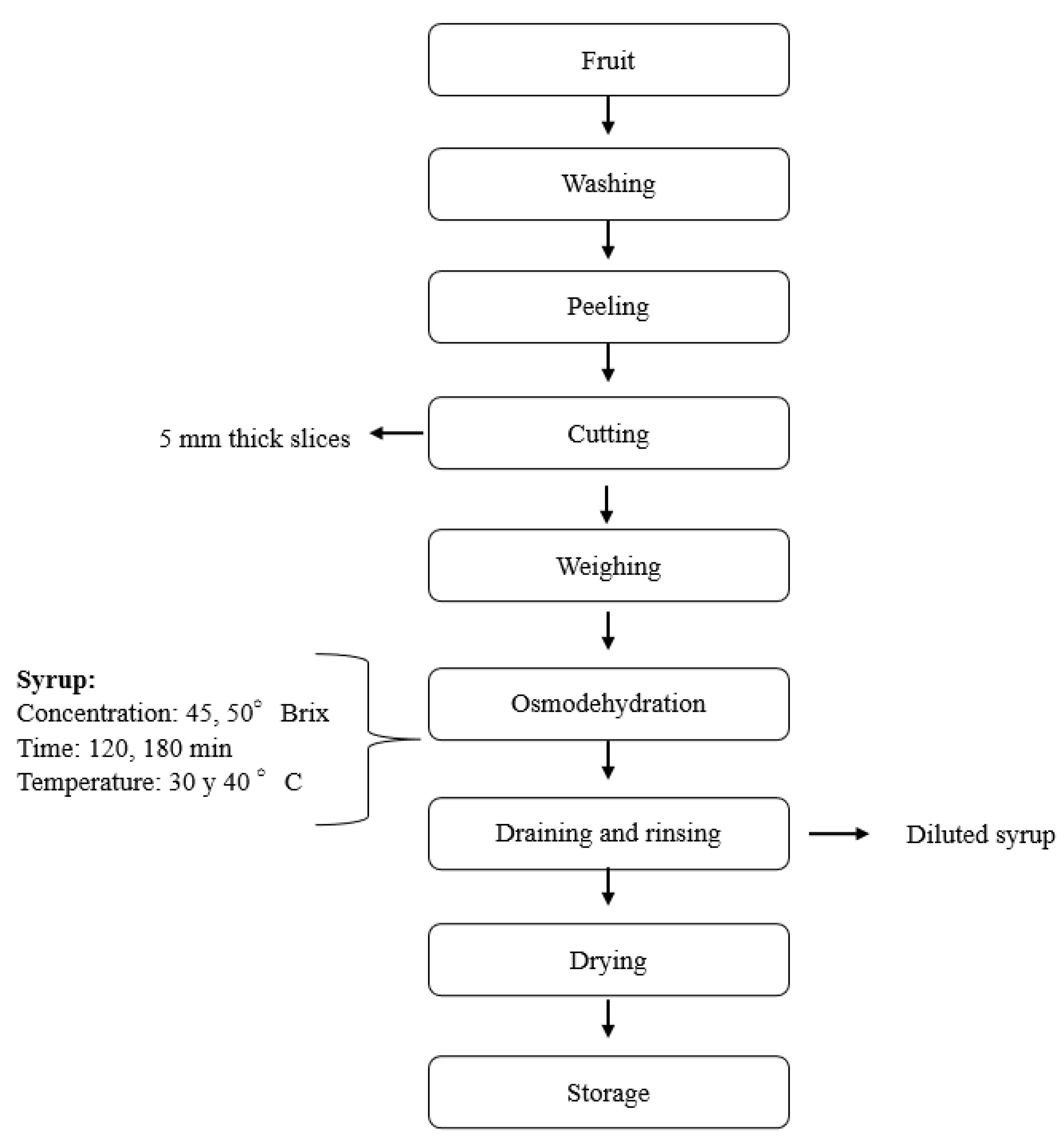 Preprints 175388 g003