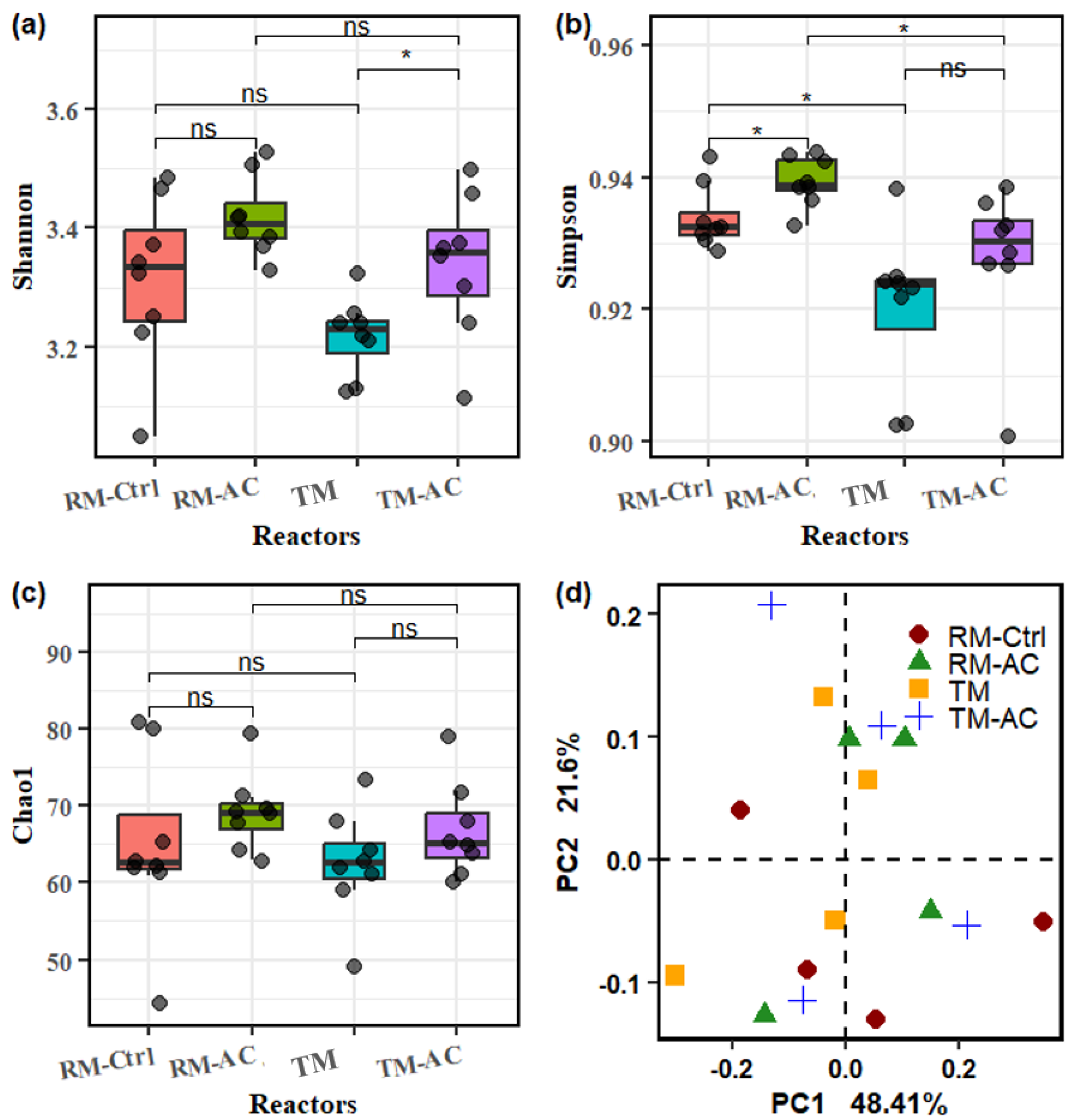 Preprints 143985 g003