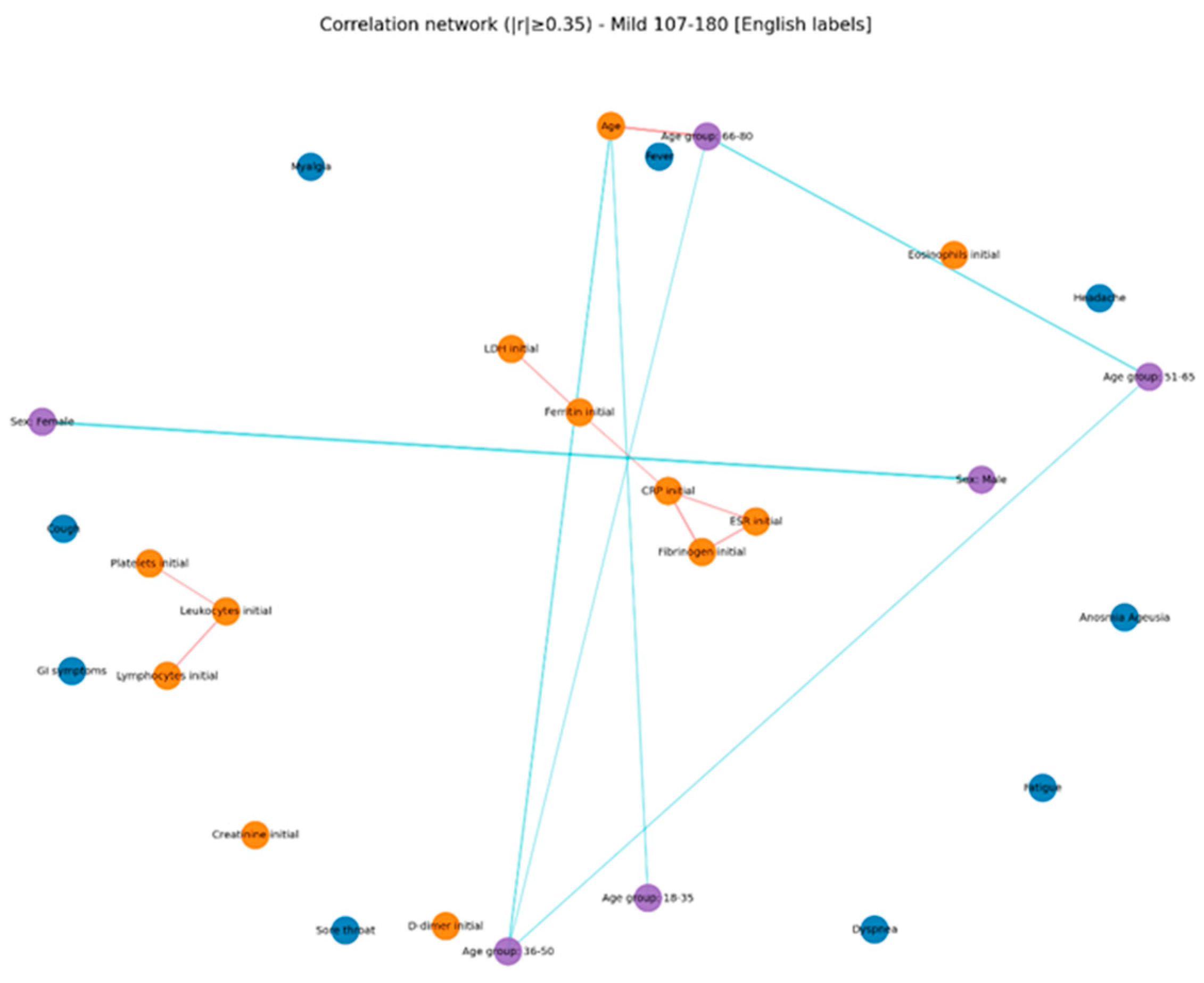 Preprints 175452 g003