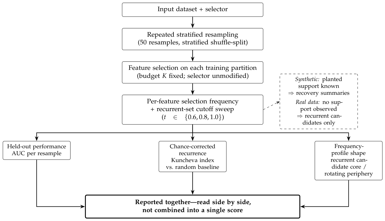 Feature Stability as a Trust Layer for Feature Selection: Resampling ...