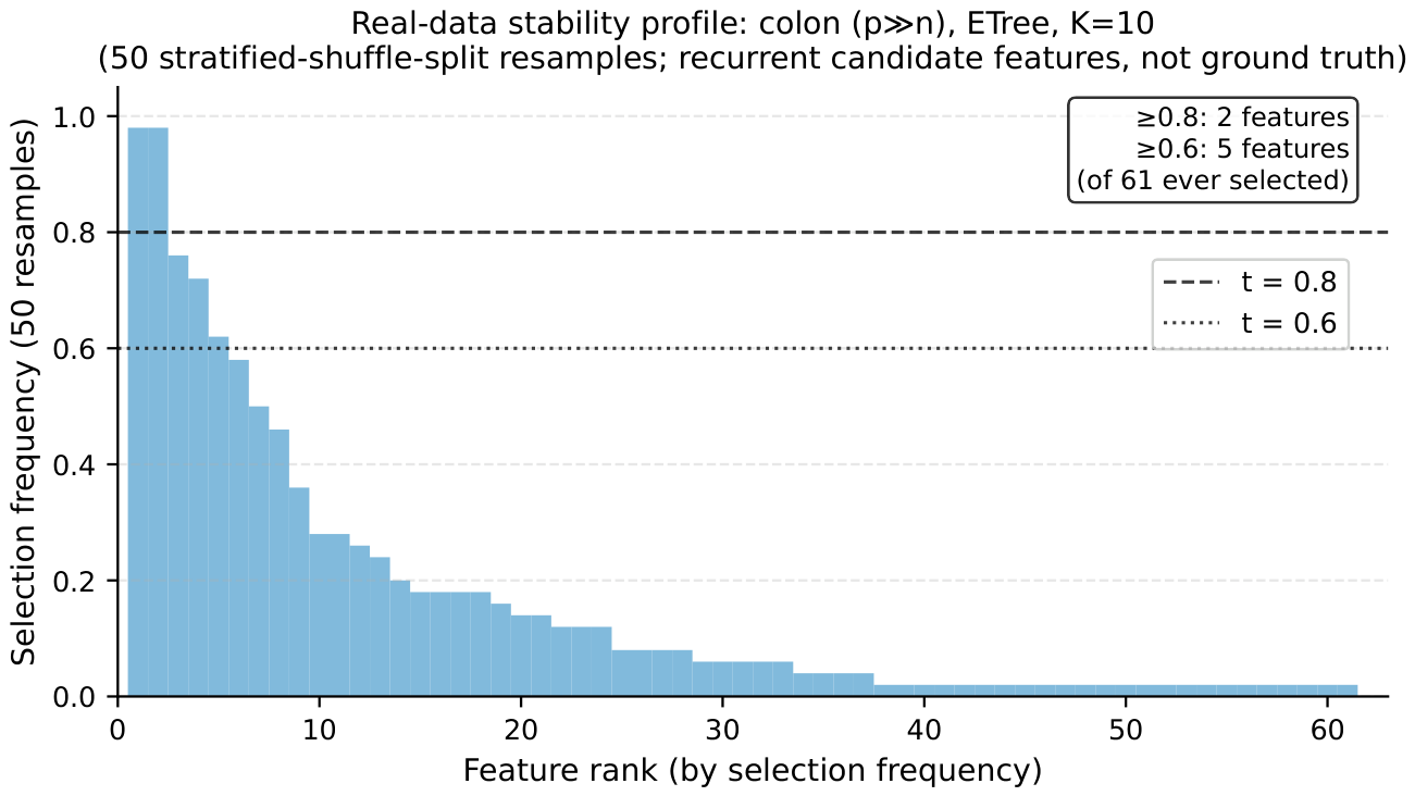 Feature Stability as a Trust Layer for Feature Selection: Resampling ...
