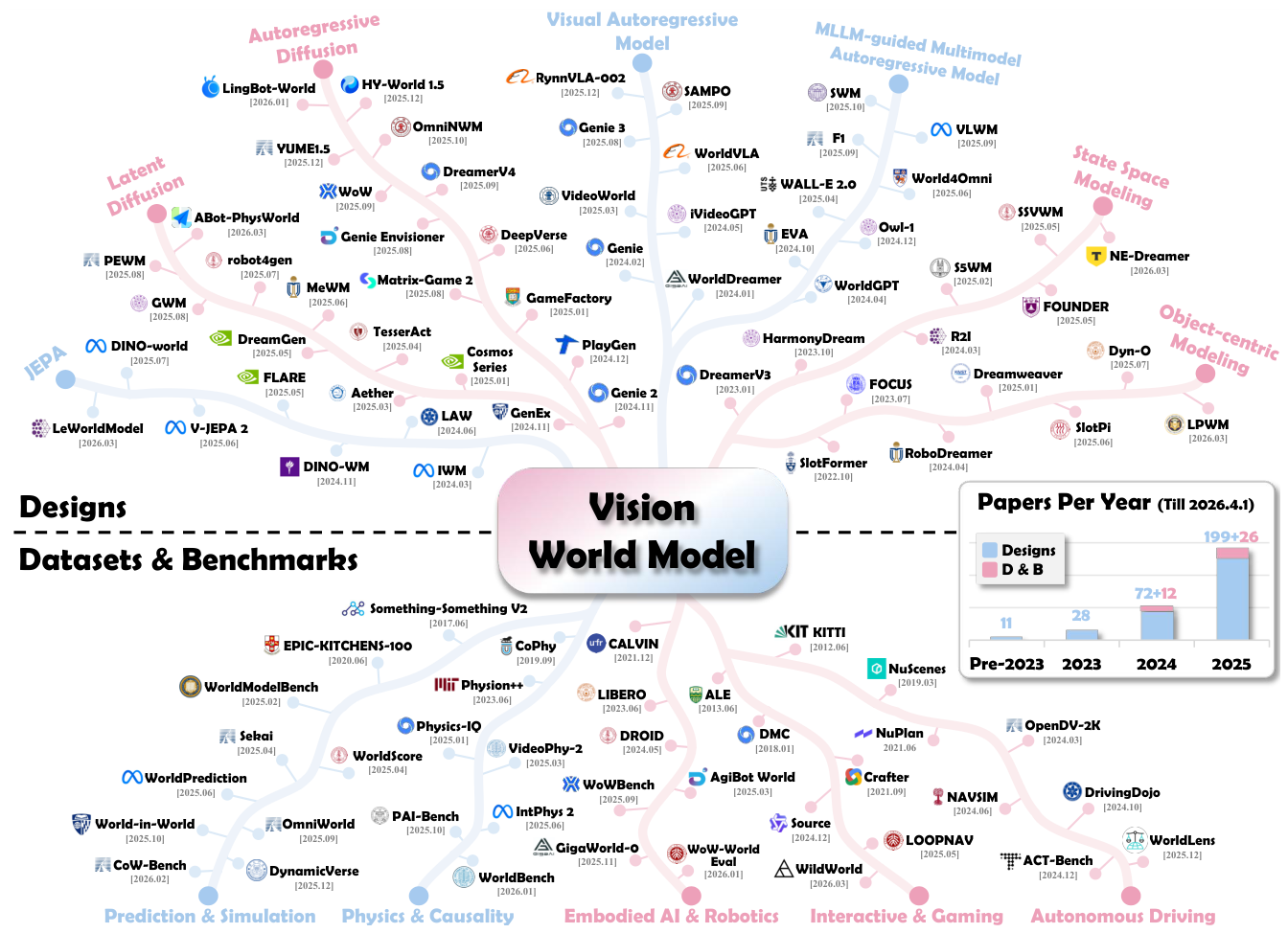From Seeing to Knowing the World: A Survey of Vision World Models