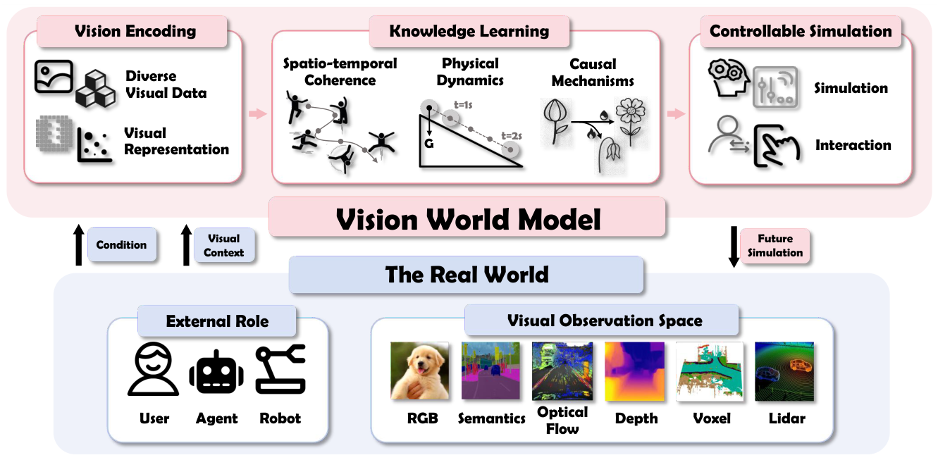 From Seeing to Knowing the World: A Survey of Vision World Models