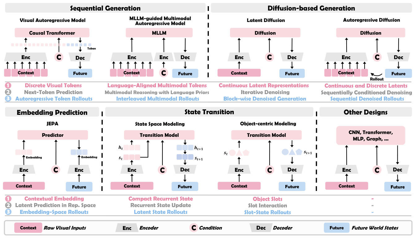 From Seeing to Knowing the World: A Survey of Vision World Models