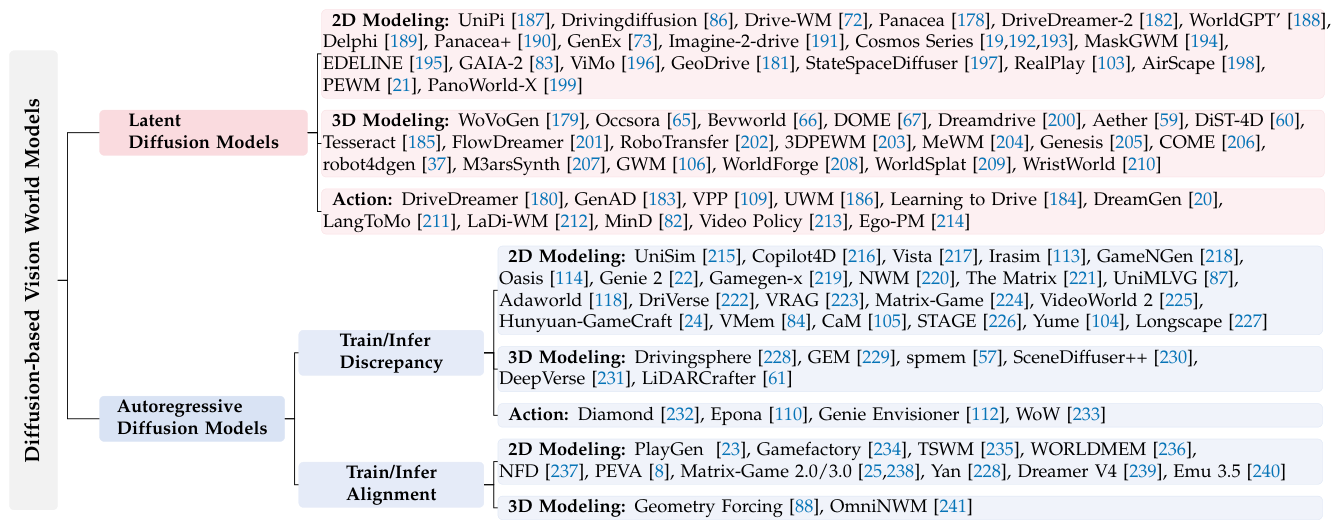 From Seeing to Knowing the World: A Survey of Vision World Models