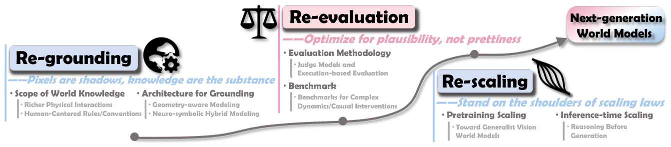 From Seeing to Knowing the World: A Survey of Vision World Models