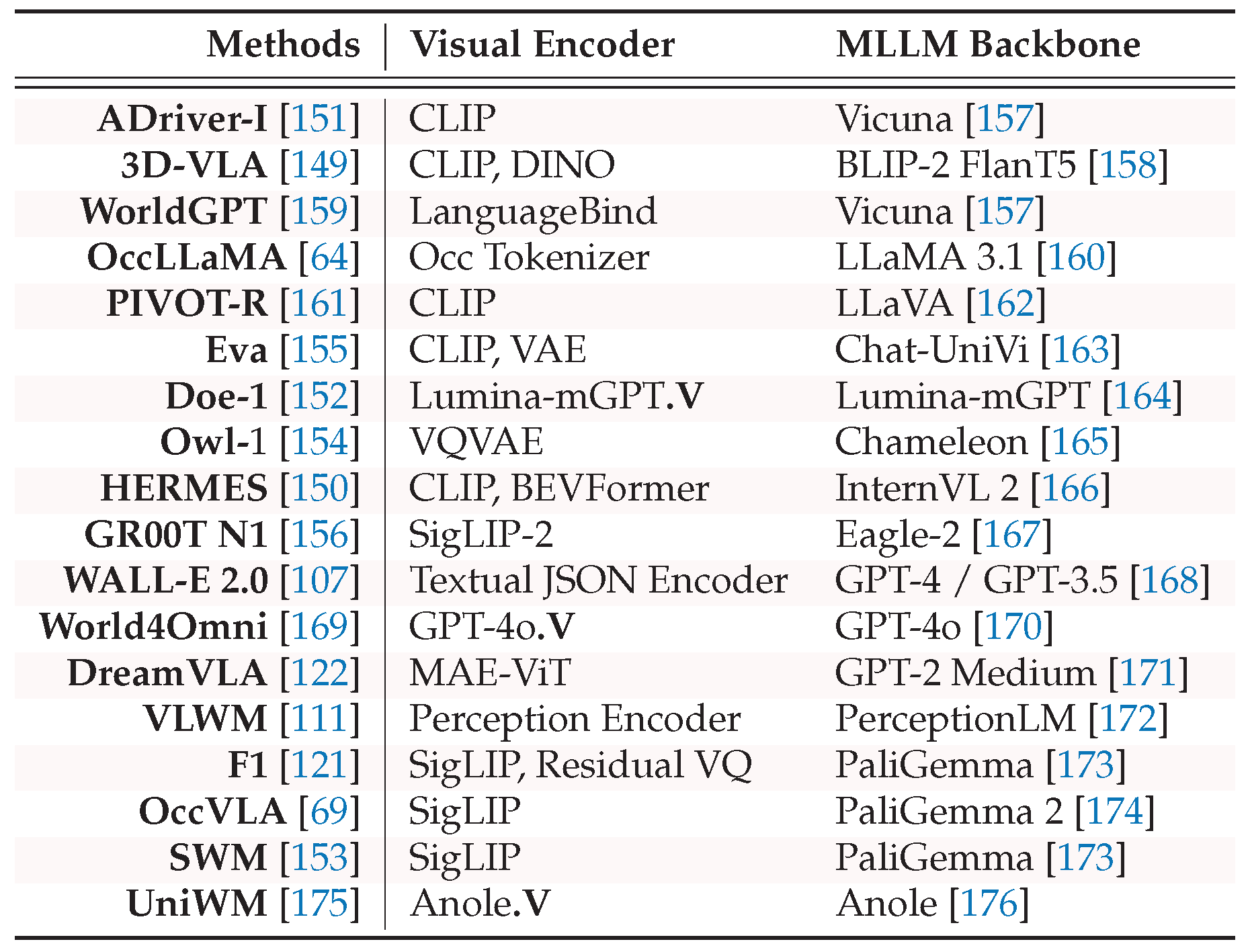 From Seeing to Knowing the World: A Survey of Vision World Models
