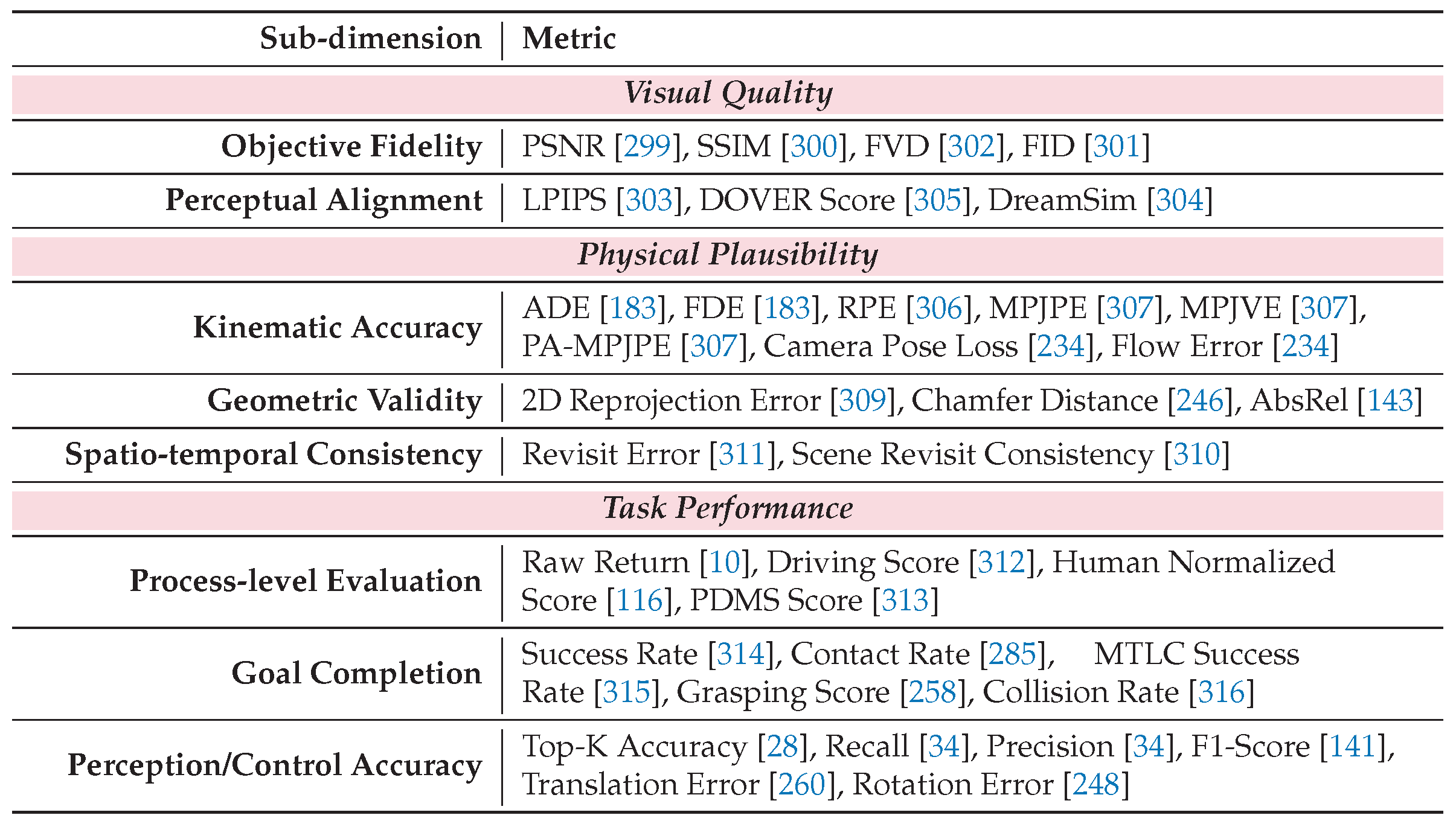 From Seeing to Knowing the World: A Survey of Vision World Models[v1 ...