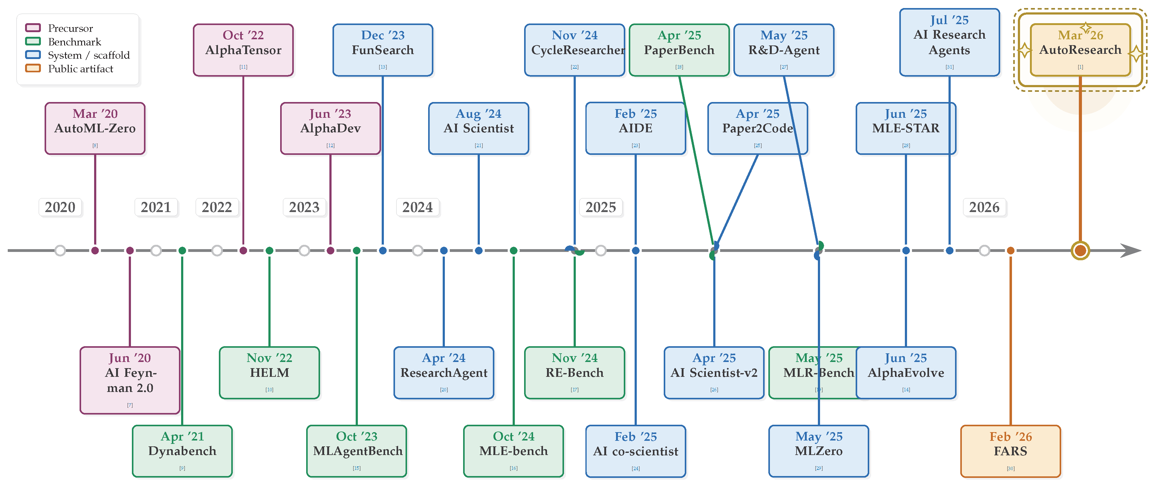 The AutoResearch Moment: From Experimenter to Research Director[v1 ...