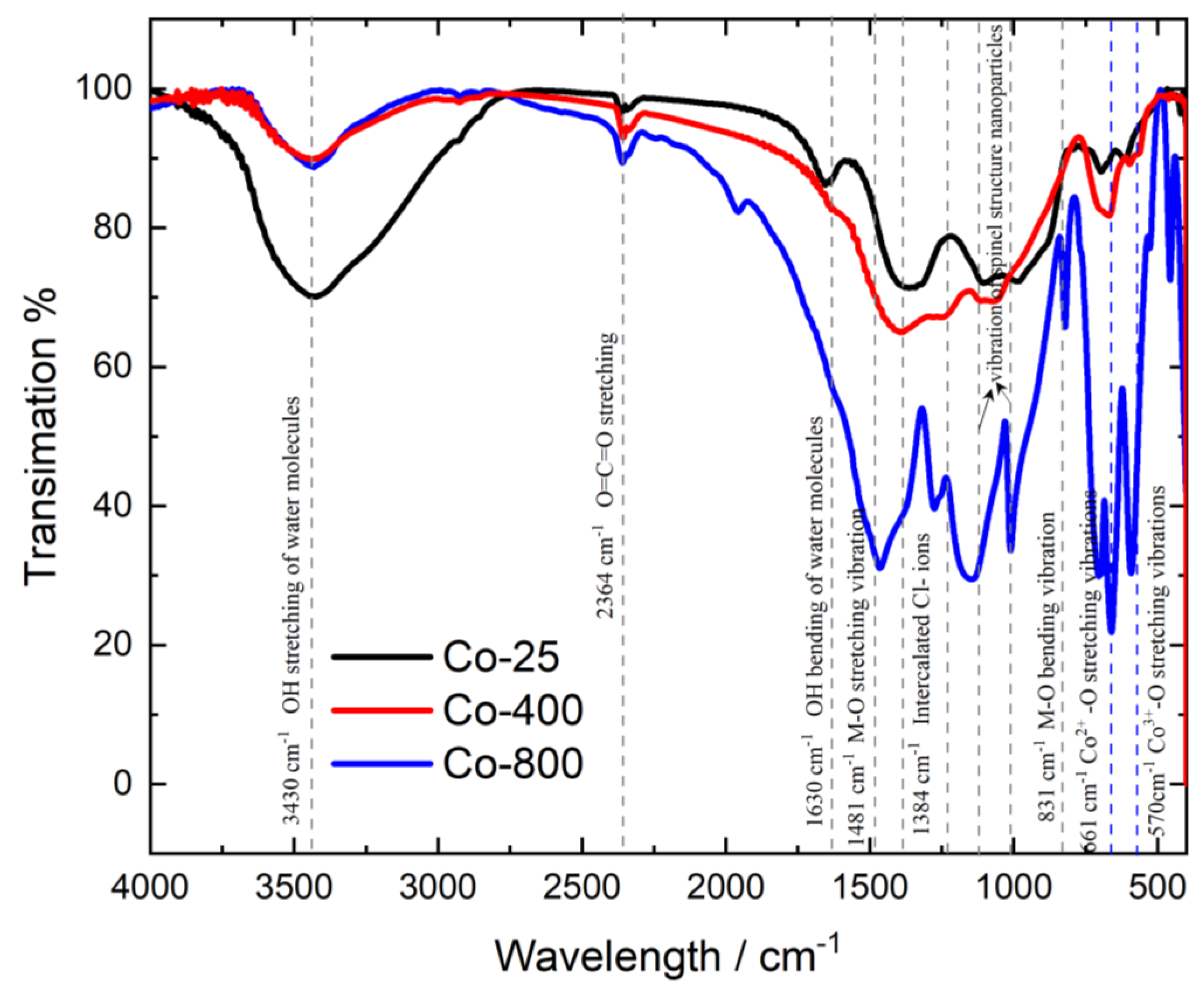 Preprints 155276 g003