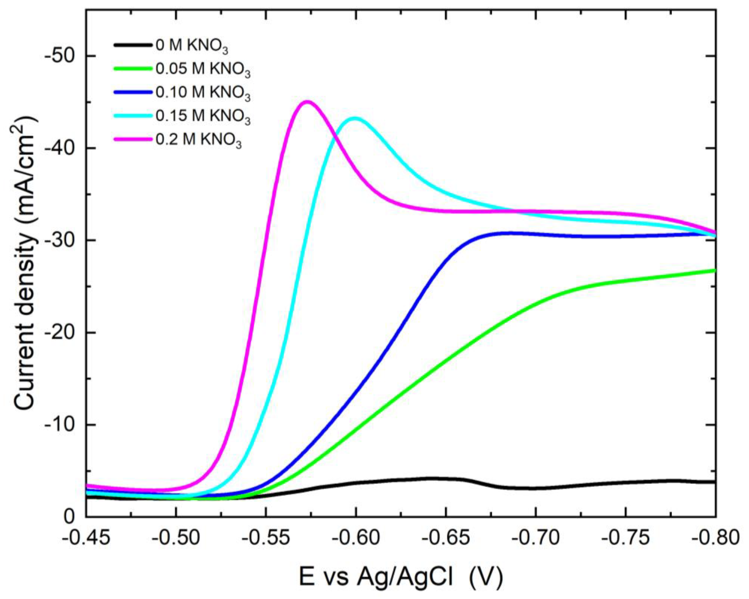 Preprints 155276 g006