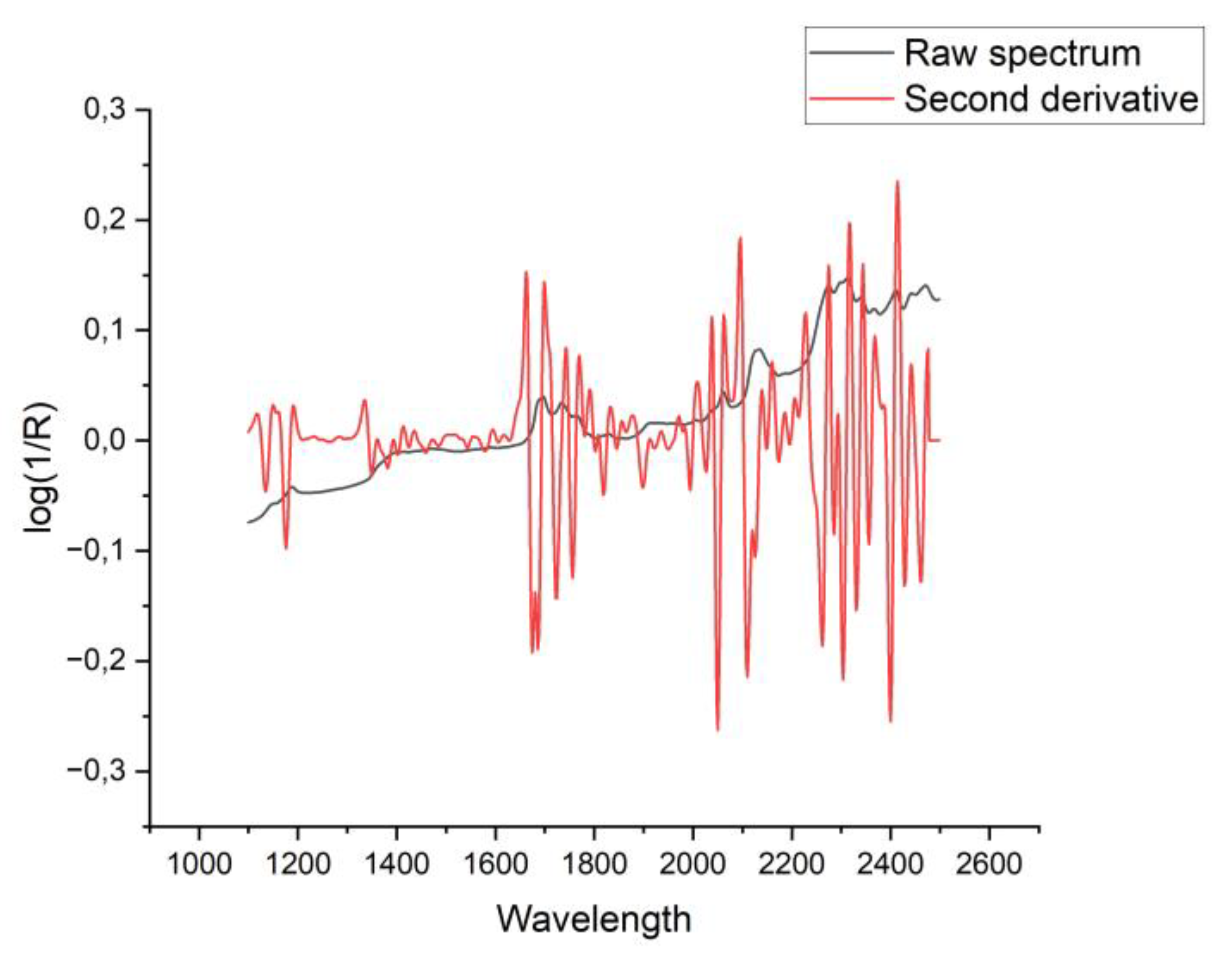 Preprints 175460 g005