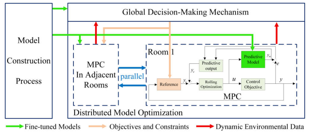 Model-Aware Predictive Control for Occupant-Centric Environment ...
