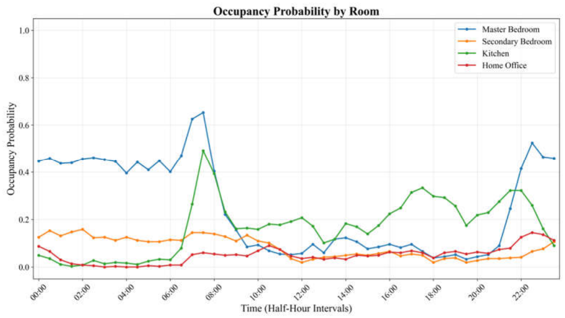 Forecast Examples Occupancy Model-Aware Predictive Control for Occupant-Centric Environment ...