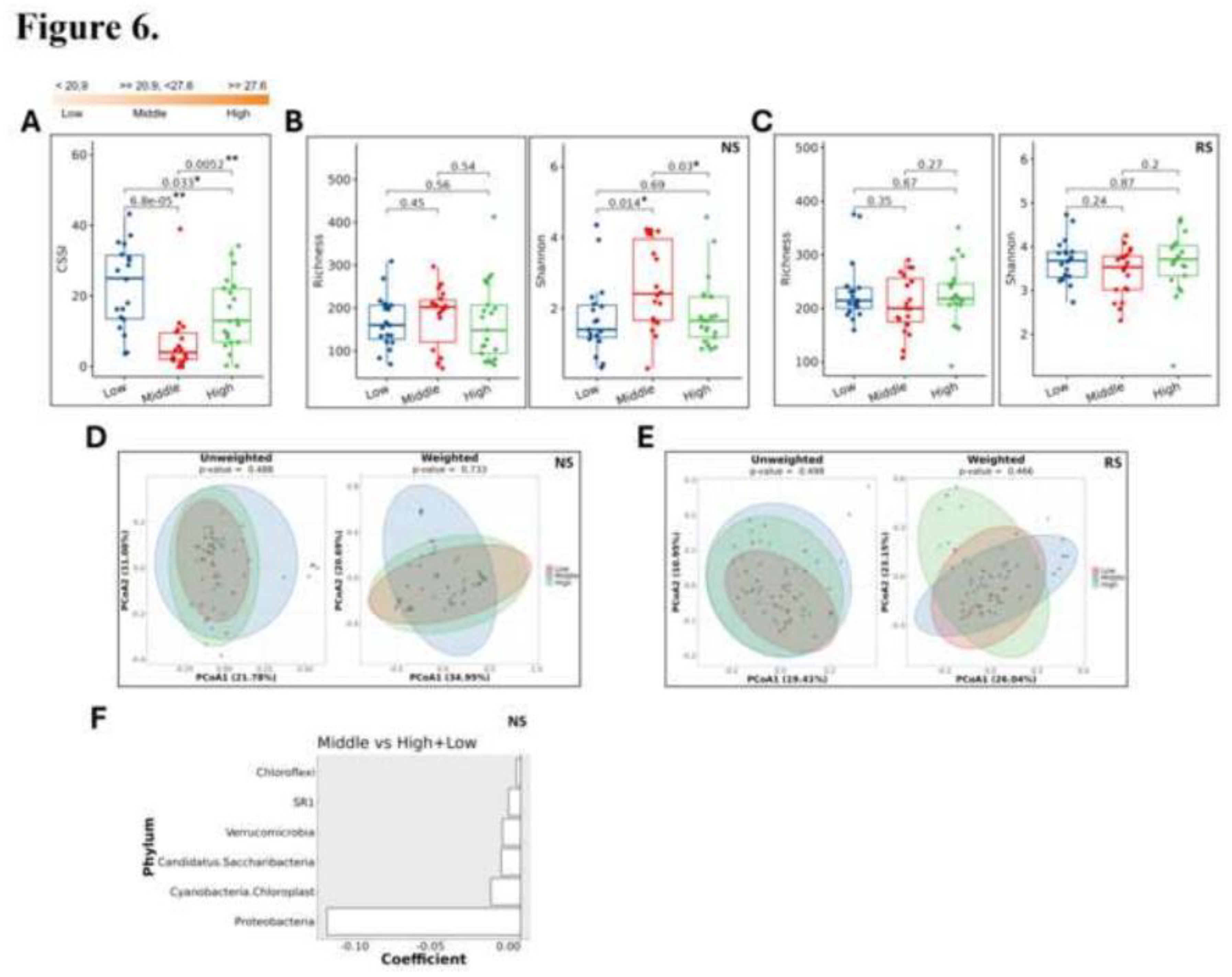 Preprints 197452 g006