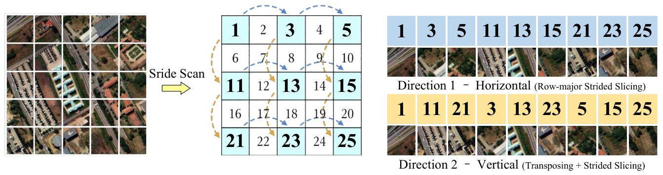 DESDA-Mamba: Diagonal-Enabled Strided Scanning and Direction-Adaptive ...